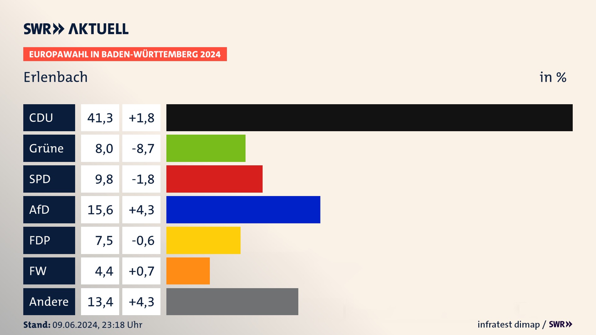 Europawahl 2024 Endergebnis Zweitstimme für Erlenbach. In Erlenbach erzielt die CDU 41,3 Prozent der gültigen  Stimmen. Die Grünen landen bei 8,0 Prozent. Die SPD erreicht 9,8 Prozent. Die AfD kommt auf 15,6 Prozent. Die FDP landet bei 7,5 Prozent. Die Freien Wähler erreichen 4,4 Prozent.