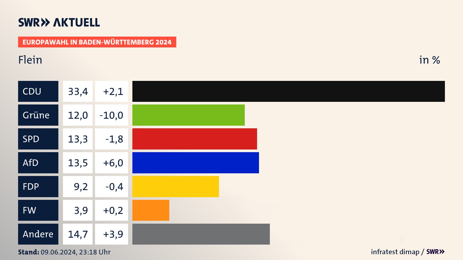 Europawahl 2024 Endergebnis Zweitstimme für Flein. In Flein erzielt die CDU 33,4 Prozent der gültigen  Stimmen. Die Grünen landen bei 12,0 Prozent. Die SPD erreicht 13,3 Prozent. Die AfD kommt auf 13,5 Prozent. Die FDP landet bei 9,2 Prozent. Die Freien Wähler erreichen 3,9 Prozent.