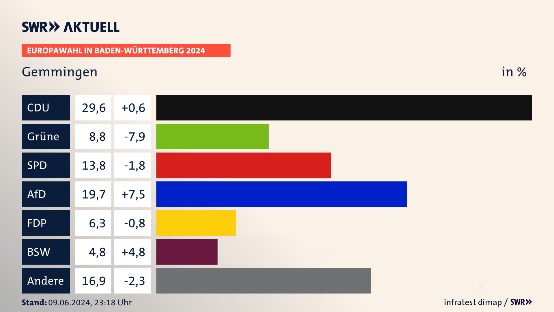 Europawahl 2024 Endergebnis Zweitstimme für Gemmingen. In Gemmingen erzielt die CDU 29,6 Prozent der gültigen  Stimmen. Die Grünen landen bei 8,8 Prozent. Die SPD erreicht 13,8 Prozent. Die AfD kommt auf 19,7 Prozent. Die FDP landet bei 6,3 Prozent. Die 2019 nicht angetretene Partei BSW bekommt 4,8 Prozent.