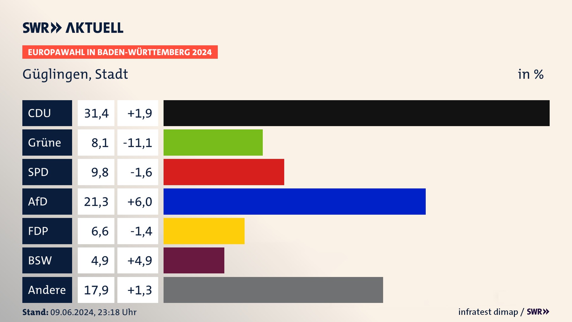 Europawahl 2024 Endergebnis Zweitstimme für Güglingen, Stadt. In Güglingen, Stadt erzielt die CDU 31,4 Prozent der gültigen  Stimmen. Die Grünen landen bei 8,1 Prozent. Die SPD erreicht 9,8 Prozent. Die AfD kommt auf 21,3 Prozent. Die FDP landet bei 6,6 Prozent. Die 2019 nicht angetretene Partei BSW bekommt 4,9 Prozent.