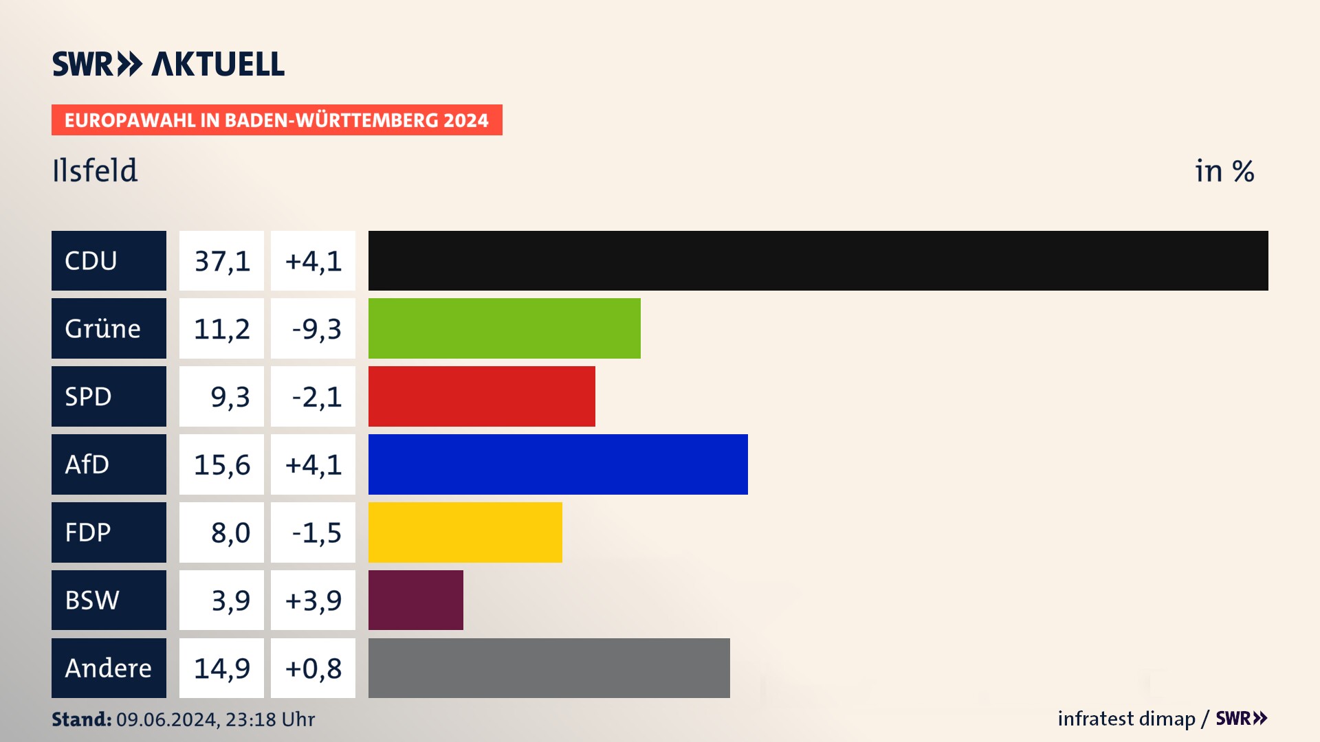 Europawahl 2024 Endergebnis Zweitstimme für Ilsfeld. In Ilsfeld erzielt die CDU 37,1 Prozent der gültigen  Stimmen. Die Grünen landen bei 11,2 Prozent. Die SPD erreicht 9,3 Prozent. Die AfD kommt auf 15,6 Prozent. Die FDP landet bei 8,0 Prozent. Die 2019 nicht angetretene Partei BSW bekommt 3,9 Prozent.