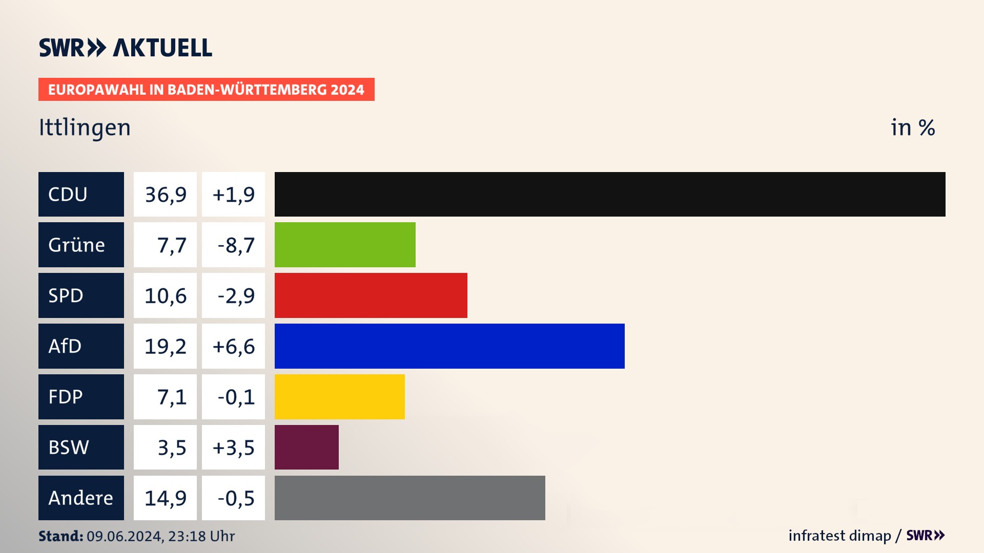 Europawahl 2024 Endergebnis Zweitstimme für Ittlingen. In Ittlingen erzielt die CDU 36,9 Prozent der gültigen  Stimmen. Die Grünen landen bei 7,7 Prozent. Die SPD erreicht 10,6 Prozent. Die AfD kommt auf 19,2 Prozent. Die FDP landet bei 7,1 Prozent. Die 2019 nicht angetretene Partei BSW bekommt 3,5 Prozent.