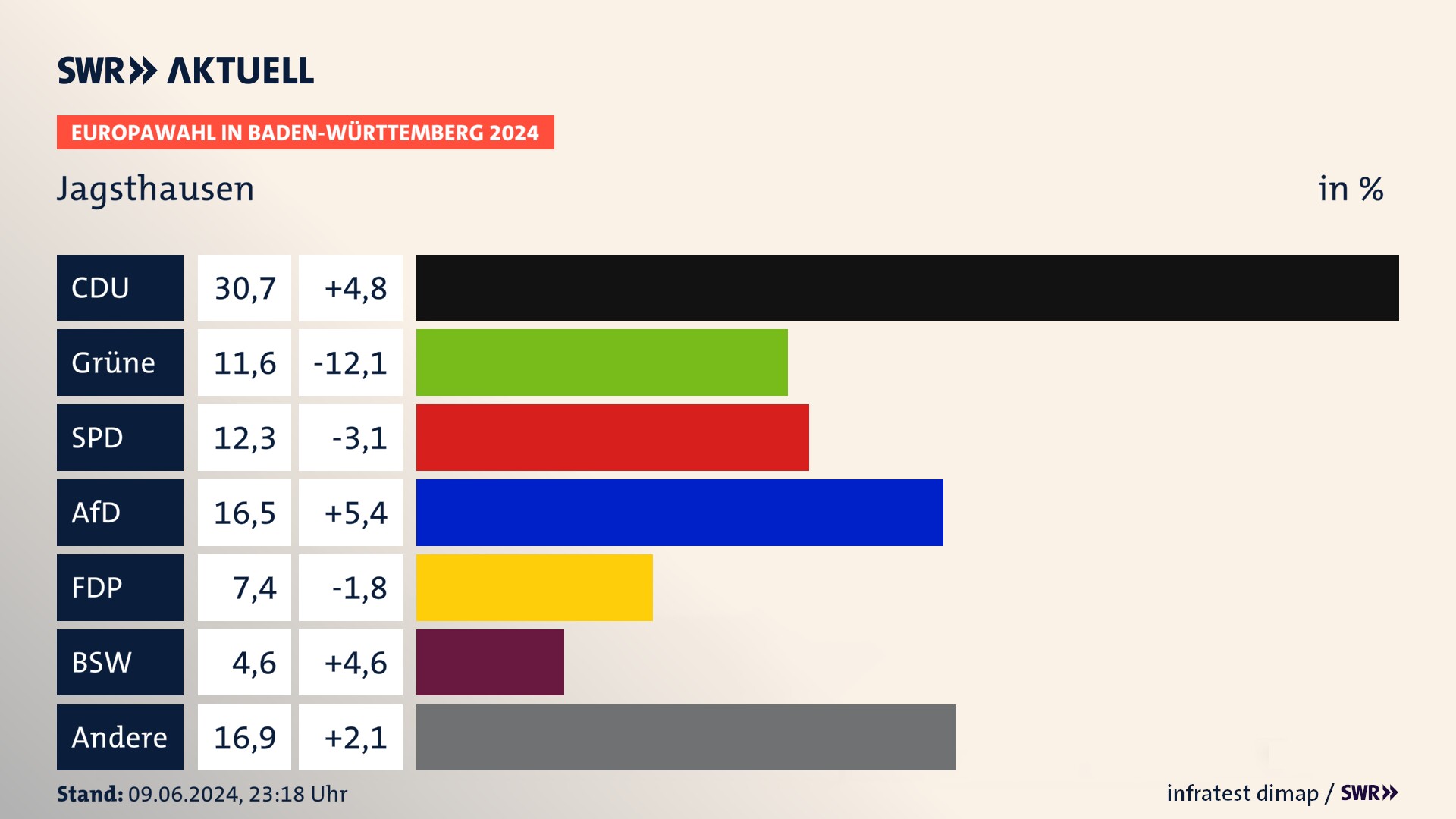 Europawahl 2024 Endergebnis Zweitstimme für Jagsthausen. In Jagsthausen erzielt die CDU 30,7 Prozent der gültigen  Stimmen. Die Grünen landen bei 11,6 Prozent. Die SPD erreicht 12,3 Prozent. Die AfD kommt auf 16,5 Prozent. Die FDP landet bei 7,4 Prozent. Die 2019 nicht angetretene Partei BSW bekommt 4,6 Prozent.