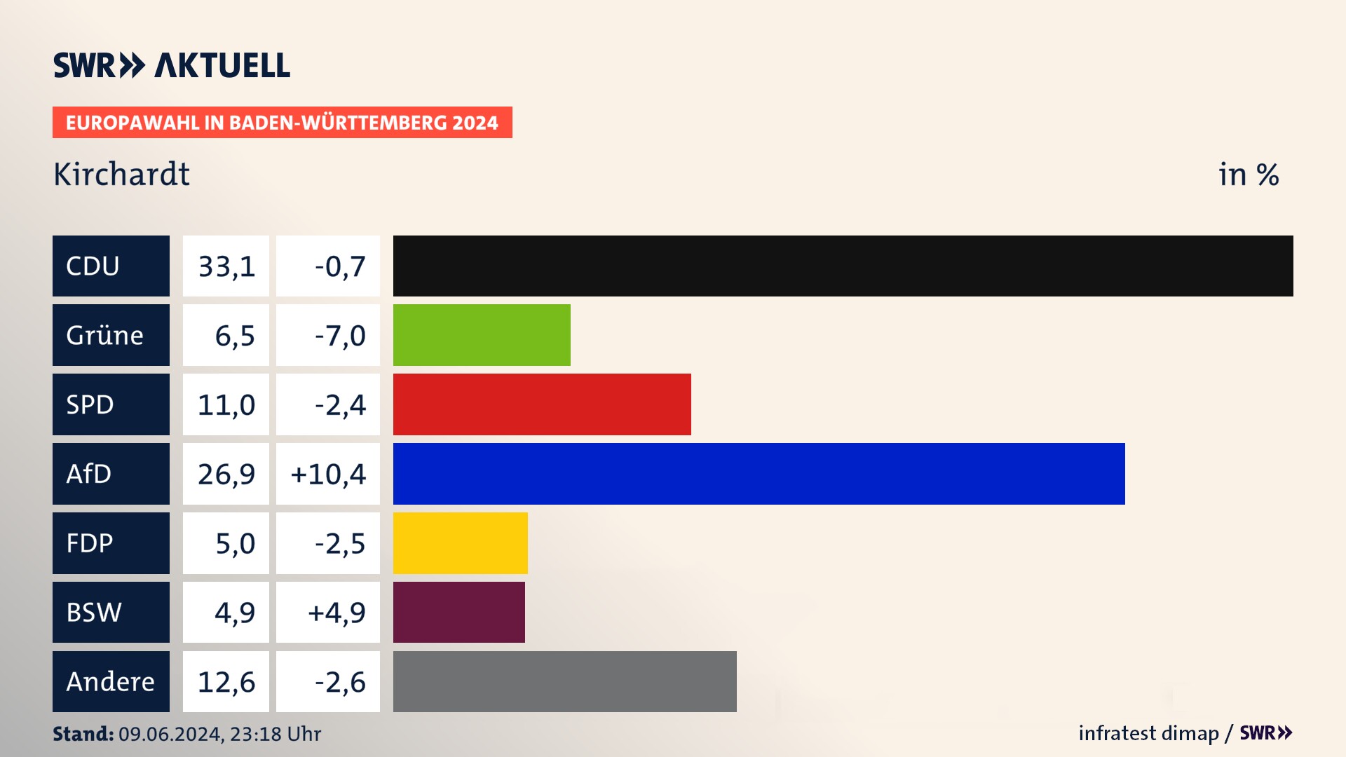 Europawahl 2024 Endergebnis Zweitstimme für Kirchardt. In Kirchardt erzielt die CDU 33,1 Prozent der gültigen  Stimmen. Die Grünen landen bei 6,5 Prozent. Die SPD erreicht 11,0 Prozent. Die AfD kommt auf 26,9 Prozent. Die FDP landet bei 5,0 Prozent. Die 2019 nicht angetretene Partei BSW bekommt 4,9 Prozent.