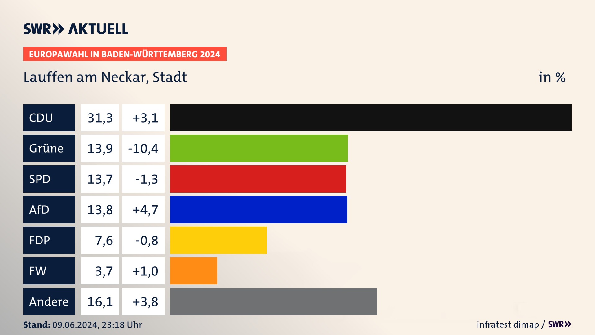 Europawahl 2024 Endergebnis Zweitstimme für Lauffen am Neckar, Stadt. In Lauffen am Neckar, Stadt erzielt die CDU 31,3 Prozent der gültigen  Stimmen. Die Grünen landen bei 13,9 Prozent. Die SPD erreicht 13,7 Prozent. Die AfD kommt auf 13,8 Prozent. Die FDP landet bei 7,6 Prozent. Die Freien Wähler erreichen 3,7 Prozent.