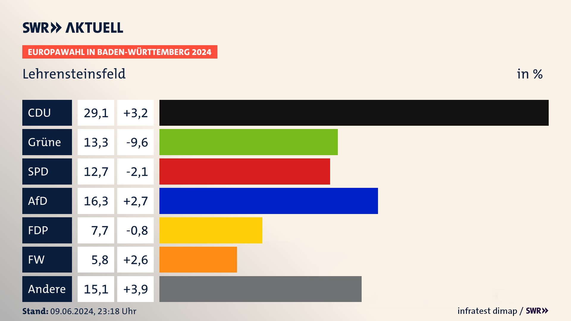 Europawahl 2024 Endergebnis Zweitstimme für Lehrensteinsfeld. In Lehrensteinsfeld erzielt die CDU 29,1 Prozent der gültigen  Stimmen. Die Grünen landen bei 13,3 Prozent. Die SPD erreicht 12,7 Prozent. Die AfD kommt auf 16,3 Prozent. Die FDP landet bei 7,7 Prozent. Die Freien Wähler erreichen 5,8 Prozent.