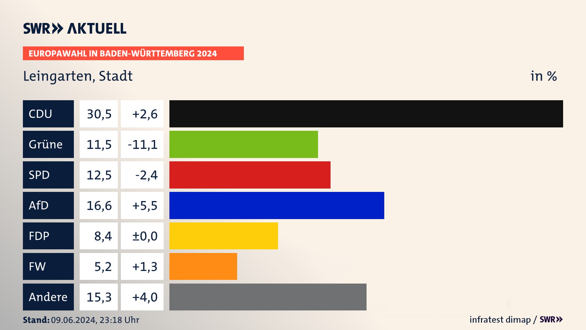 Europawahl 2024 Endergebnis Zweitstimme für Leingarten, Stadt. In Leingarten, Stadt erzielt die CDU 30,5 Prozent der gültigen  Stimmen. Die Grünen landen bei 11,5 Prozent. Die SPD erreicht 12,5 Prozent. Die AfD kommt auf 16,6 Prozent. Die FDP landet bei 8,4 Prozent. Die Freien Wähler erreichen 5,2 Prozent.