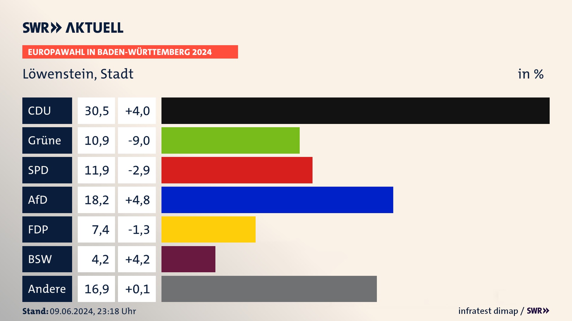 Europawahl 2024 Endergebnis Zweitstimme für Löwenstein, Stadt. In Löwenstein, Stadt erzielt die CDU 30,5 Prozent der gültigen  Stimmen. Die Grünen landen bei 10,9 Prozent. Die SPD erreicht 11,9 Prozent. Die AfD kommt auf 18,2 Prozent. Die FDP landet bei 7,4 Prozent. Die 2019 nicht angetretene Partei BSW bekommt 4,2 Prozent.