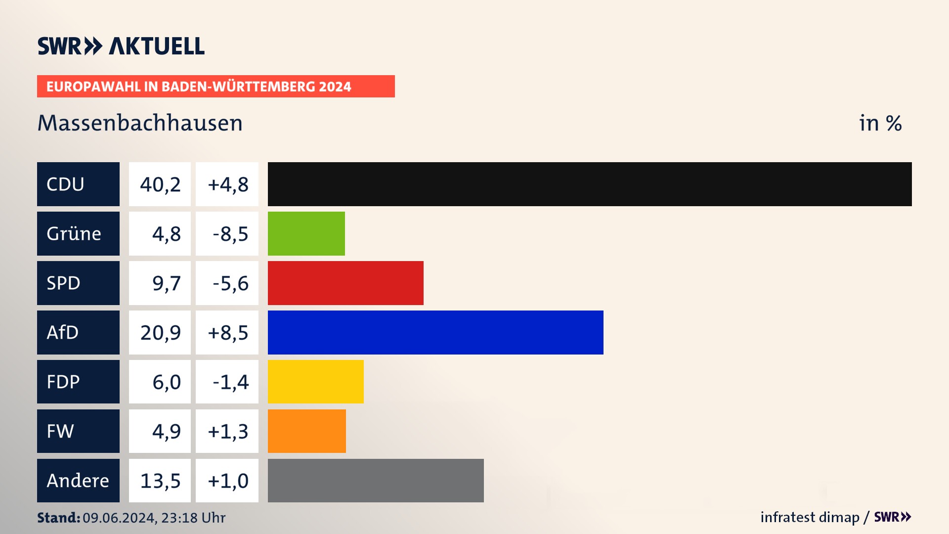 Europawahl 2024 Endergebnis Zweitstimme für Massenbachhausen. In Massenbachhausen erzielt die CDU 40,2 Prozent der gültigen  Stimmen. Die Grünen landen bei 4,8 Prozent. Die SPD erreicht 9,7 Prozent. Die AfD kommt auf 20,9 Prozent. Die FDP landet bei 6,0 Prozent. Die Freien Wähler erreichen 4,9 Prozent.