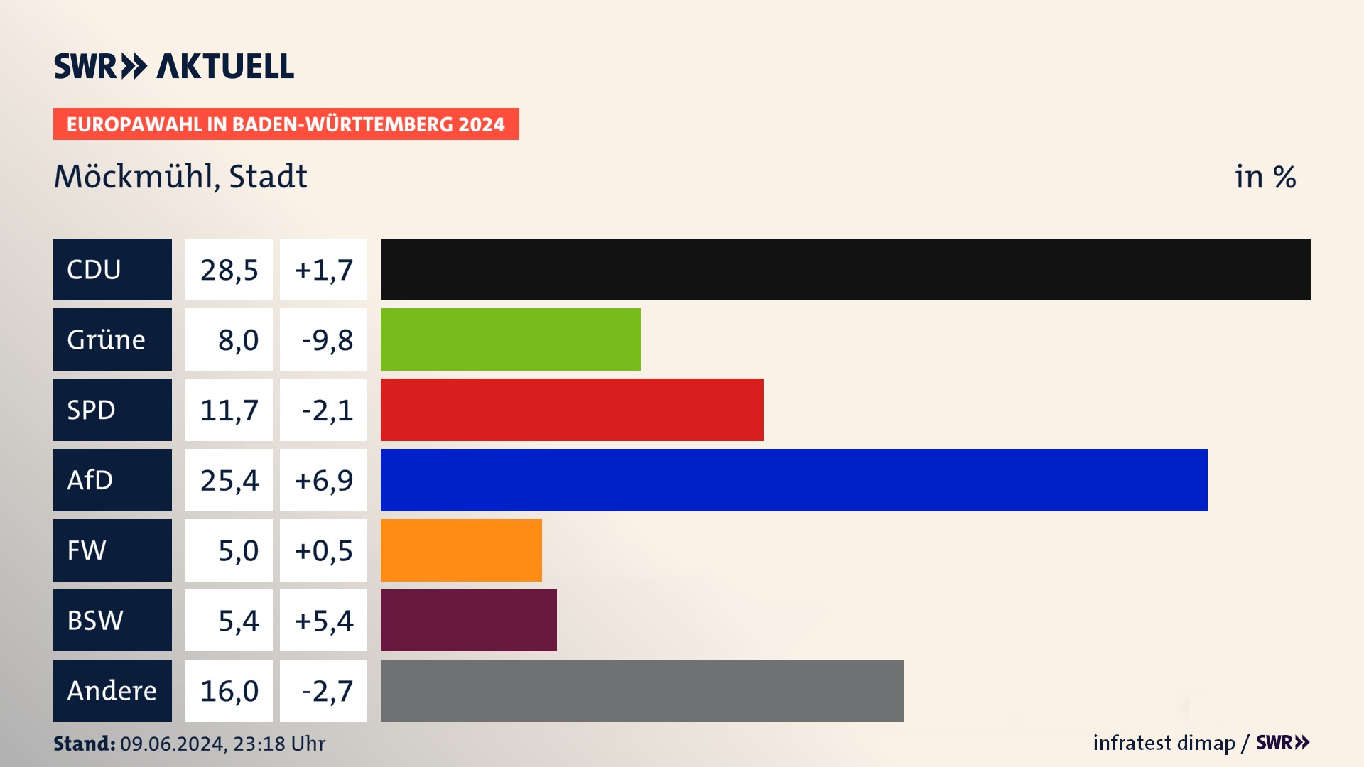 Europawahl 2024 Endergebnis Zweitstimme für Möckmühl, Stadt. In Möckmühl, Stadt erzielt die CDU 28,5 Prozent der gültigen  Stimmen. Die Grünen landen bei 8,0 Prozent. Die SPD erreicht 11,7 Prozent. Die AfD kommt auf 25,4 Prozent. Die Freien Wähler landen bei 5,0 Prozent. Die 2019 nicht angetretene Partei BSW bekommt 5,4 Prozent.