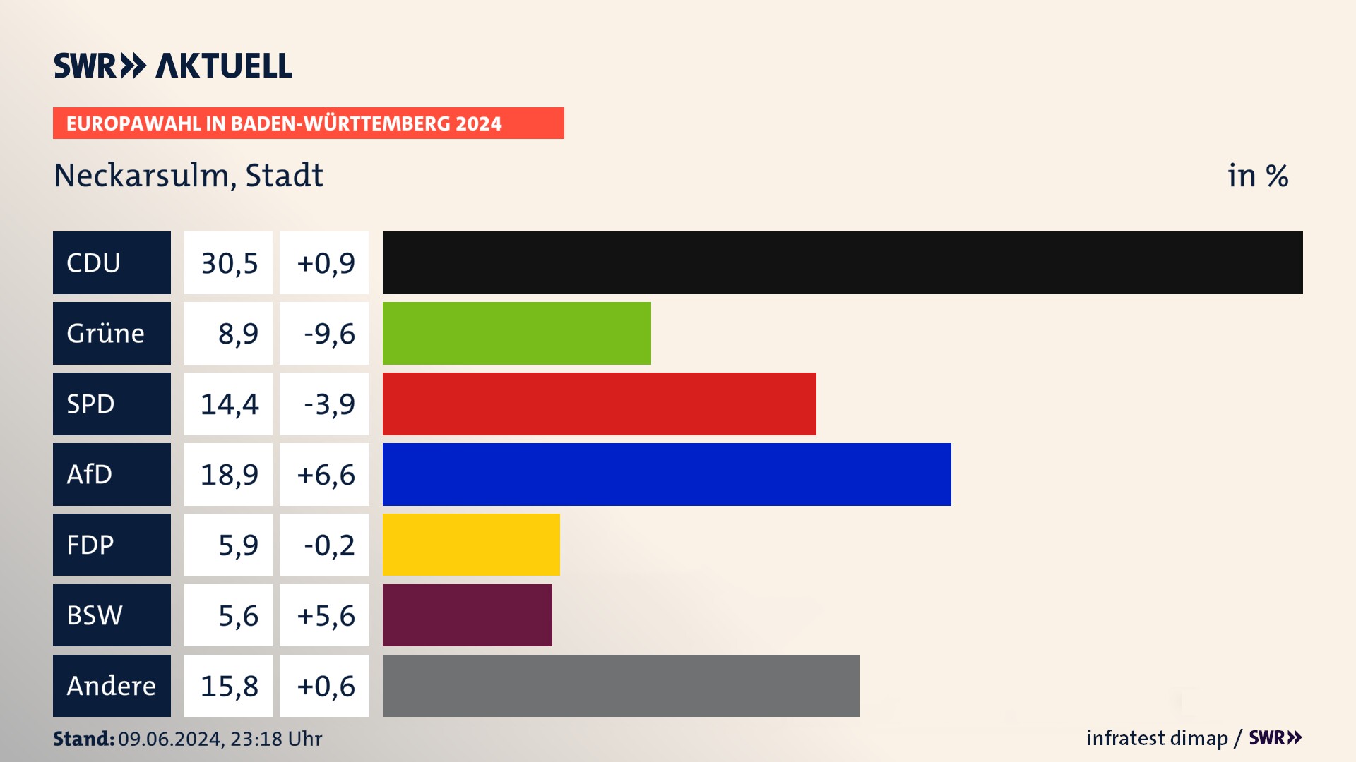 Europawahl 2024 Endergebnis Zweitstimme für Neckarsulm, Stadt. In Neckarsulm, Stadt erzielt die CDU 30,5 Prozent der gültigen  Stimmen. Die Grünen landen bei 8,9 Prozent. Die SPD erreicht 14,4 Prozent. Die AfD kommt auf 18,9 Prozent. Die FDP landet bei 5,9 Prozent. Die 2019 nicht angetretene Partei BSW bekommt 5,6 Prozent.