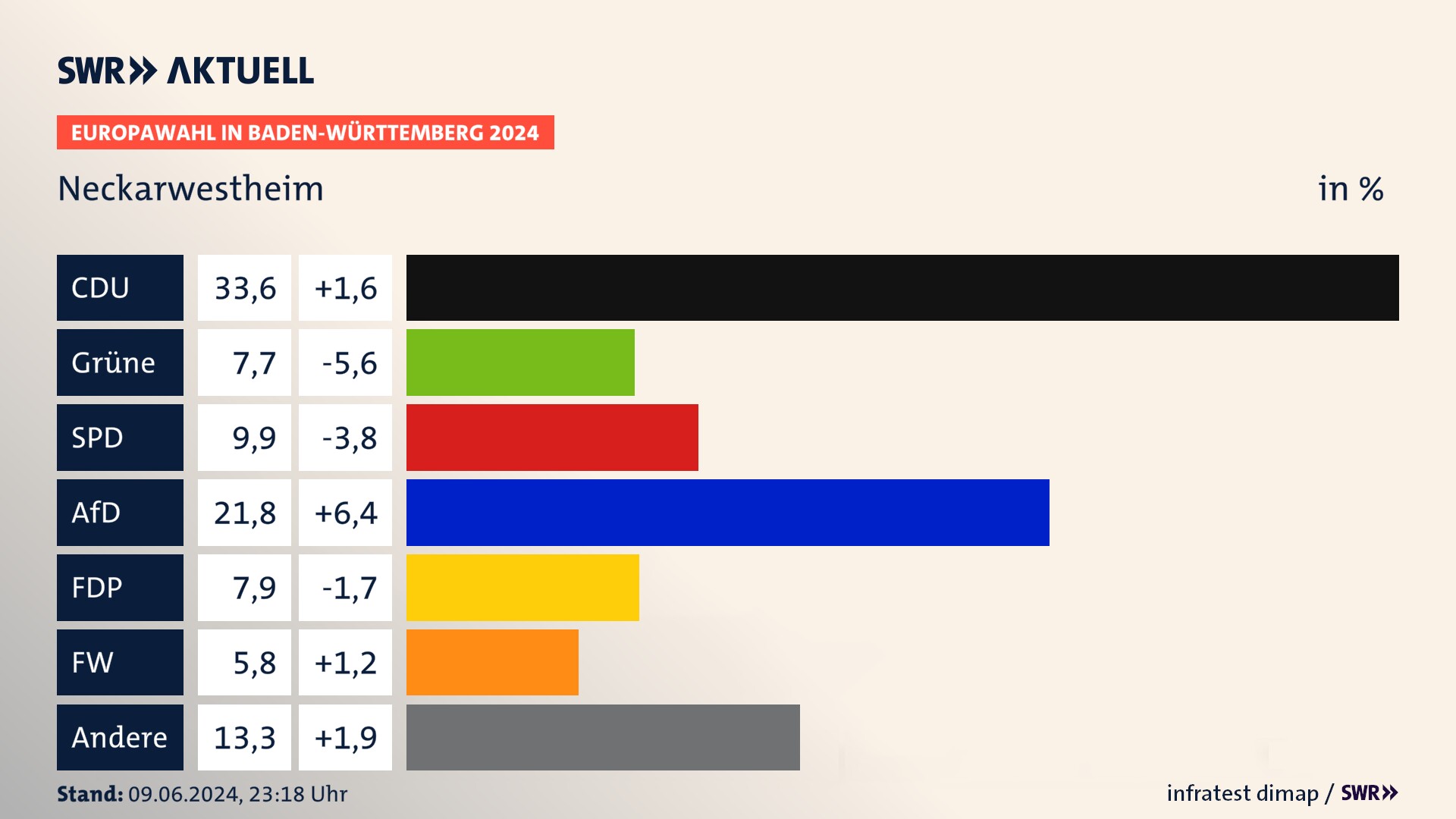 Europawahl 2024 Endergebnis Zweitstimme für Neckarwestheim. In Neckarwestheim erzielt die CDU 33,6 Prozent der gültigen  Stimmen. Die Grünen landen bei 7,7 Prozent. Die SPD erreicht 9,9 Prozent. Die AfD kommt auf 21,8 Prozent. Die FDP landet bei 7,9 Prozent. Die Freien Wähler erreichen 5,8 Prozent.