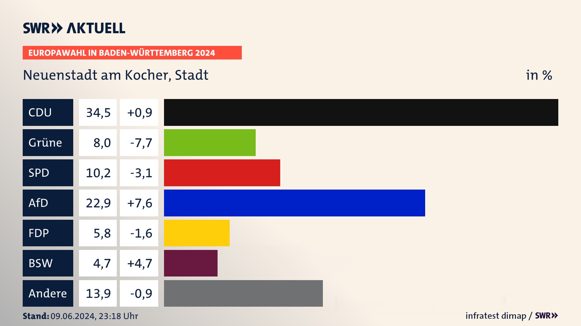 Europawahl 2024 Endergebnis Zweitstimme für Neuenstadt am Kocher, Stadt. In Neuenstadt am Kocher, Stadt erzielt die CDU 34,5 Prozent der gültigen  Stimmen. Die Grünen landen bei 8,0 Prozent. Die SPD erreicht 10,2 Prozent. Die AfD kommt auf 22,9 Prozent. Die FDP landet bei 5,8 Prozent. Die 2019 nicht angetretene Partei BSW bekommt 4,7 Prozent.