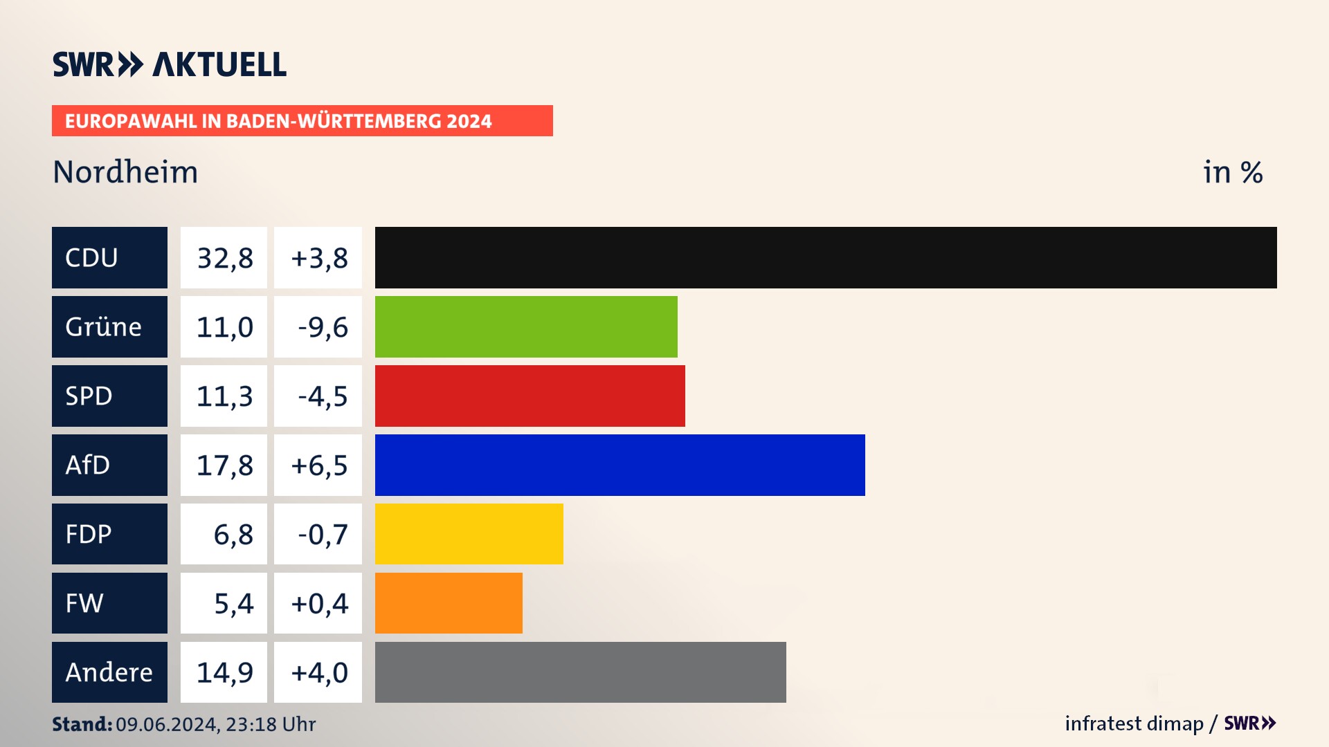Europawahl 2024 Endergebnis Zweitstimme für Nordheim. In Nordheim erzielt die CDU 32,8 Prozent der gültigen  Stimmen. Die Grünen landen bei 11,0 Prozent. Die SPD erreicht 11,3 Prozent. Die AfD kommt auf 17,8 Prozent. Die FDP landet bei 6,8 Prozent. Die Freien Wähler erreichen 5,4 Prozent.