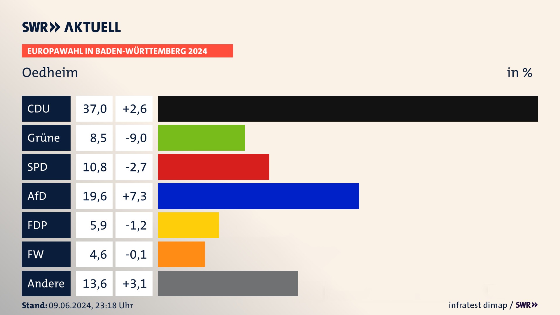 Europawahl 2024 Endergebnis Zweitstimme für Oedheim. In Oedheim erzielt die CDU 37,0 Prozent der gültigen  Stimmen. Die Grünen landen bei 8,5 Prozent. Die SPD erreicht 10,8 Prozent. Die AfD kommt auf 19,6 Prozent. Die FDP landet bei 5,9 Prozent. Die Freien Wähler erreichen 4,6 Prozent.