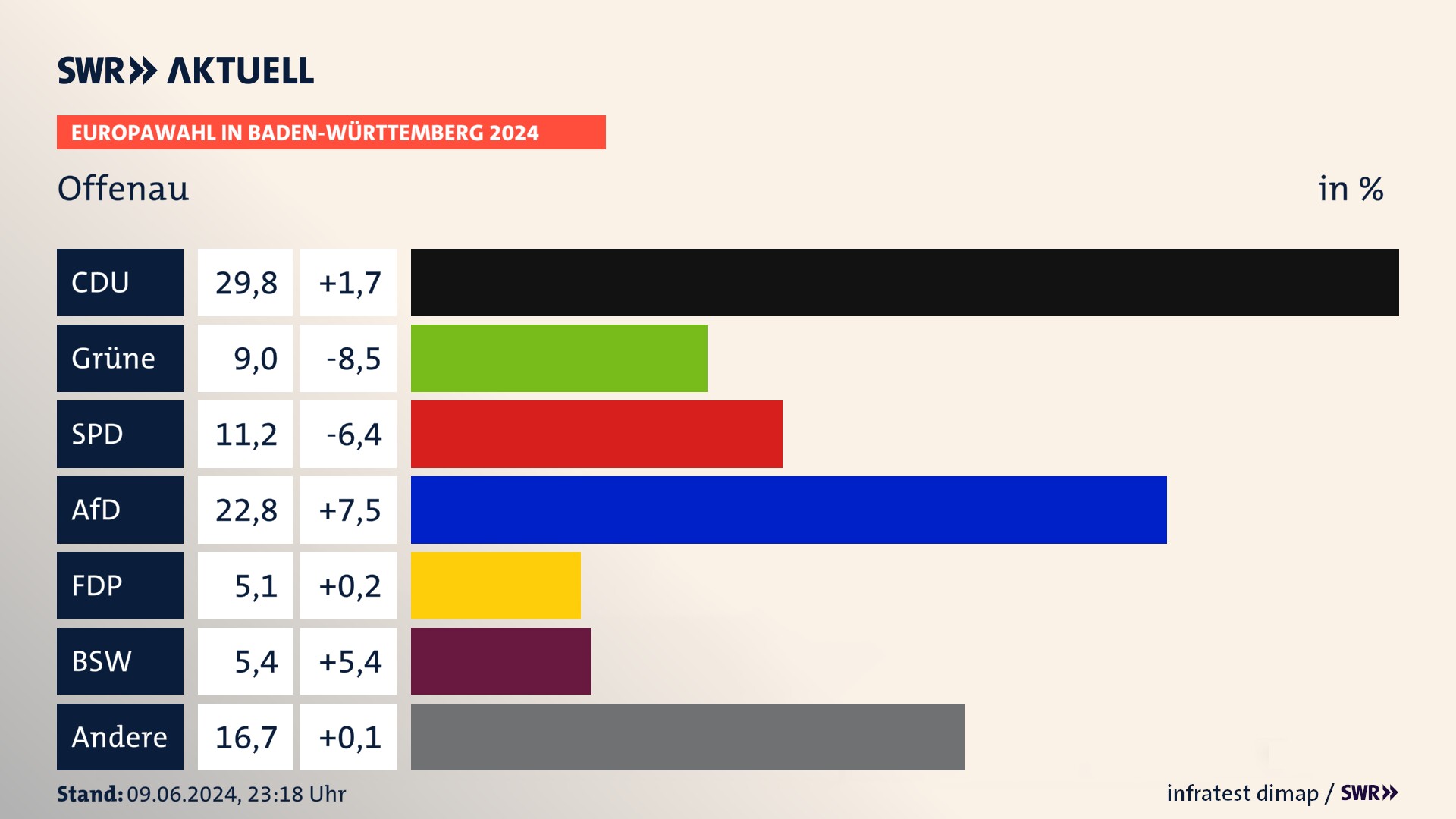 Europawahl 2024 Endergebnis Zweitstimme für Offenau. In Offenau erzielt die CDU 29,8 Prozent der gültigen  Stimmen. Die Grünen landen bei 9,0 Prozent. Die SPD erreicht 11,2 Prozent. Die AfD kommt auf 22,8 Prozent. Die FDP landet bei 5,1 Prozent. Die 2019 nicht angetretene Partei BSW bekommt 5,4 Prozent.