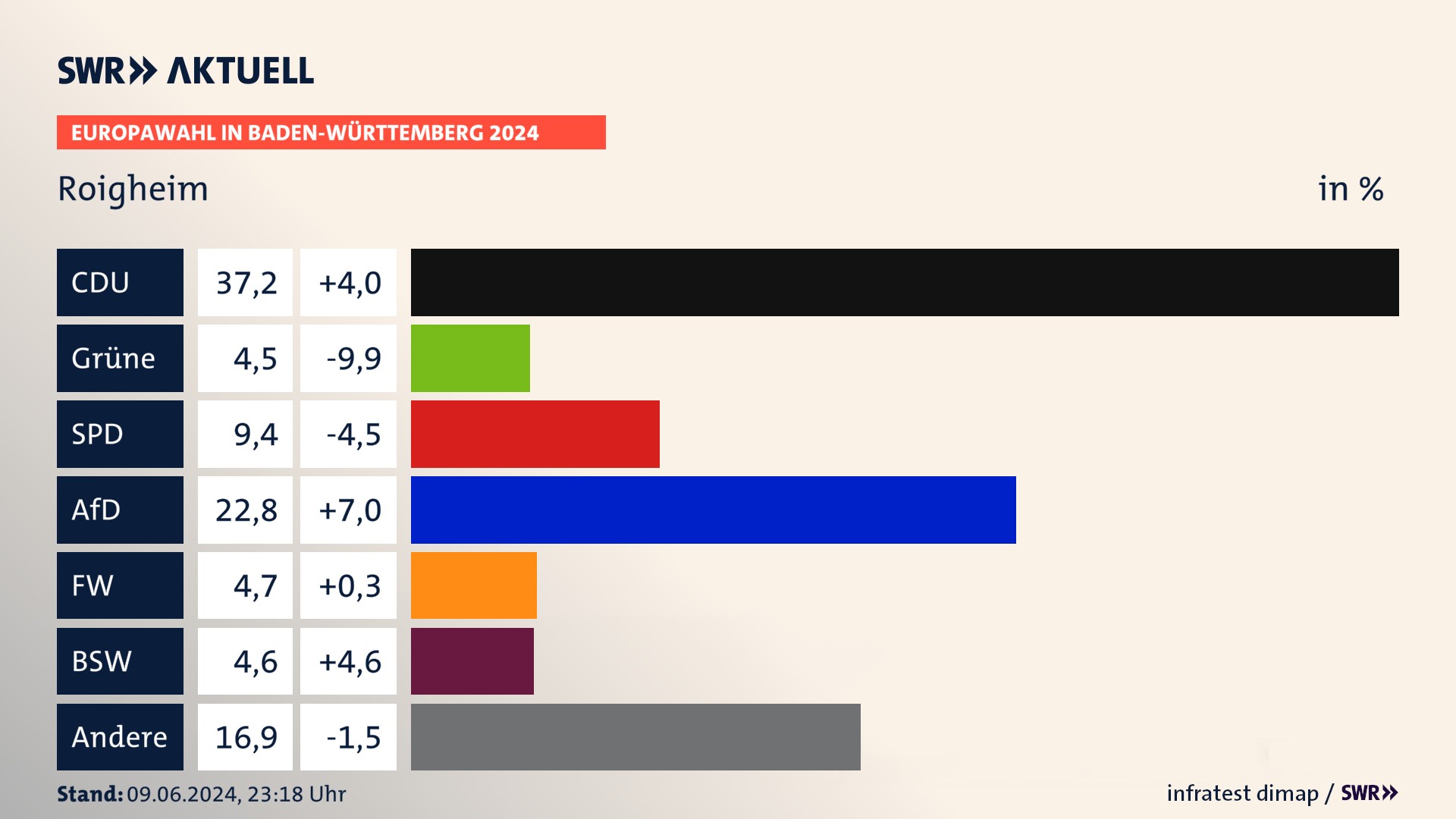 Europawahl 2024 Endergebnis Zweitstimme für Roigheim. In Roigheim erzielt die CDU 37,2 Prozent der gültigen  Stimmen. Die Grünen landen bei 4,5 Prozent. Die SPD erreicht 9,4 Prozent. Die AfD kommt auf 22,8 Prozent. Die Freien Wähler landen bei 4,7 Prozent. Die 2019 nicht angetretene Partei BSW bekommt 4,6 Prozent.