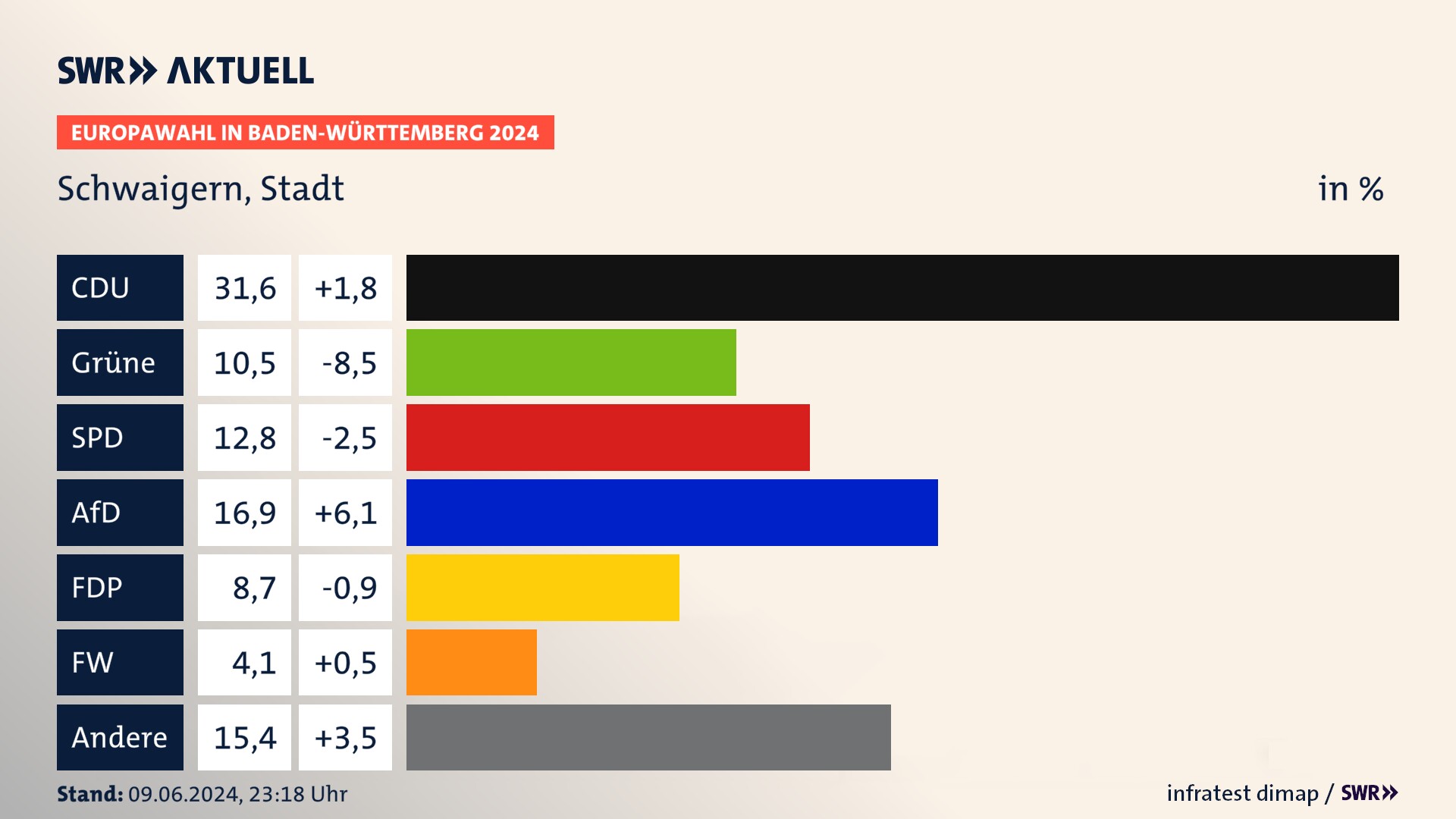 Europawahl 2024 Endergebnis Zweitstimme für Schwaigern, Stadt. In Schwaigern, Stadt erzielt die CDU 31,6 Prozent der gültigen  Stimmen. Die Grünen landen bei 10,5 Prozent. Die SPD erreicht 12,8 Prozent. Die AfD kommt auf 16,9 Prozent. Die FDP landet bei 8,7 Prozent. Die Freien Wähler erreichen 4,1 Prozent.