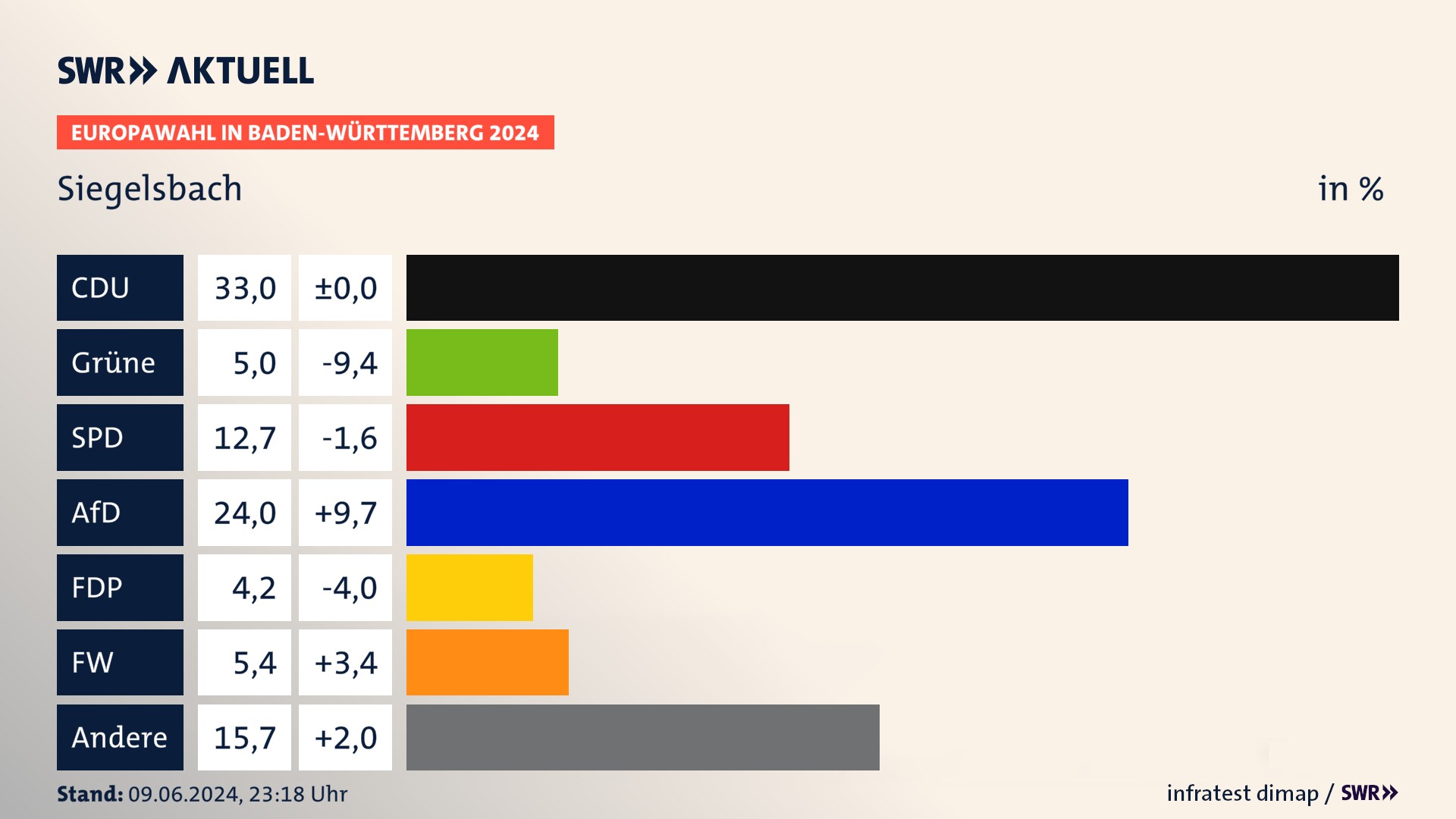 Europawahl 2024 Endergebnis Zweitstimme für Siegelsbach. In Siegelsbach erzielt die CDU 33,0 Prozent der gültigen  Stimmen. Die Grünen landen bei 5,0 Prozent. Die SPD erreicht 12,7 Prozent. Die AfD kommt auf 24,0 Prozent. Die Freien Wähler landen bei 5,4 Prozent. Die 2019 nicht angetretene Partei BSW bekommt 4,2 Prozent.