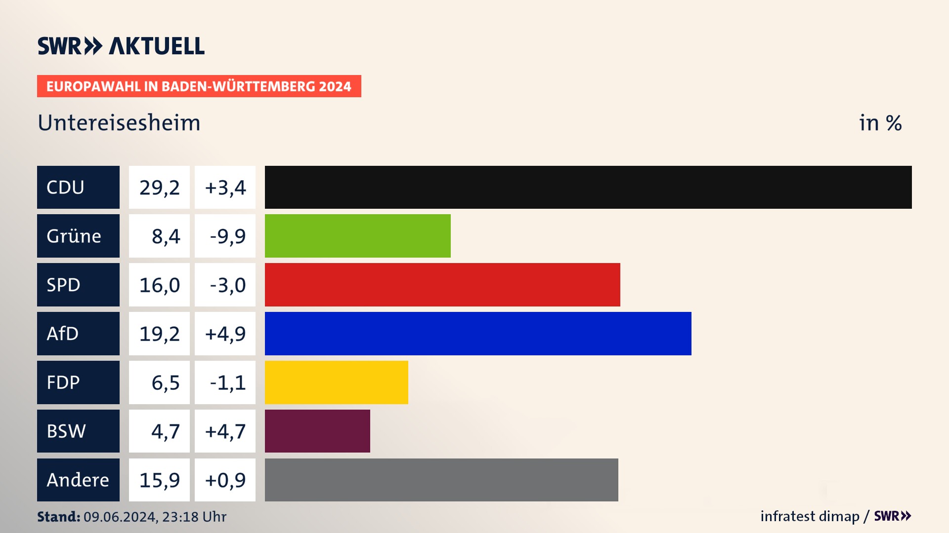 Europawahl 2024 Endergebnis Zweitstimme für Untereisesheim. In Untereisesheim erzielt die CDU 29,2 Prozent der gültigen  Stimmen. Die Grünen landen bei 8,4 Prozent. Die SPD erreicht 16,0 Prozent. Die AfD kommt auf 19,2 Prozent. Die FDP landet bei 6,5 Prozent. Die 2019 nicht angetretene Partei BSW bekommt 4,7 Prozent.