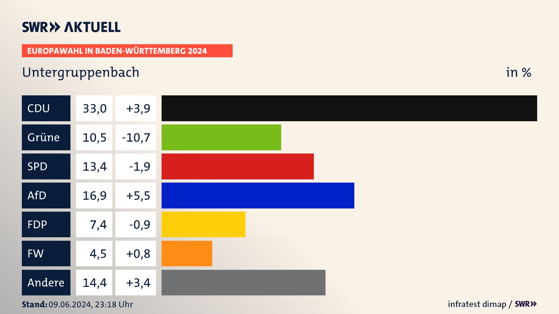 Europawahl 2024 Endergebnis Zweitstimme für Untergruppenbach. In Untergruppenbach erzielt die CDU 33,0 Prozent der gültigen  Stimmen. Die Grünen landen bei 10,5 Prozent. Die SPD erreicht 13,4 Prozent. Die AfD kommt auf 16,9 Prozent. Die FDP landet bei 7,4 Prozent. Die Freien Wähler erreichen 4,5 Prozent.