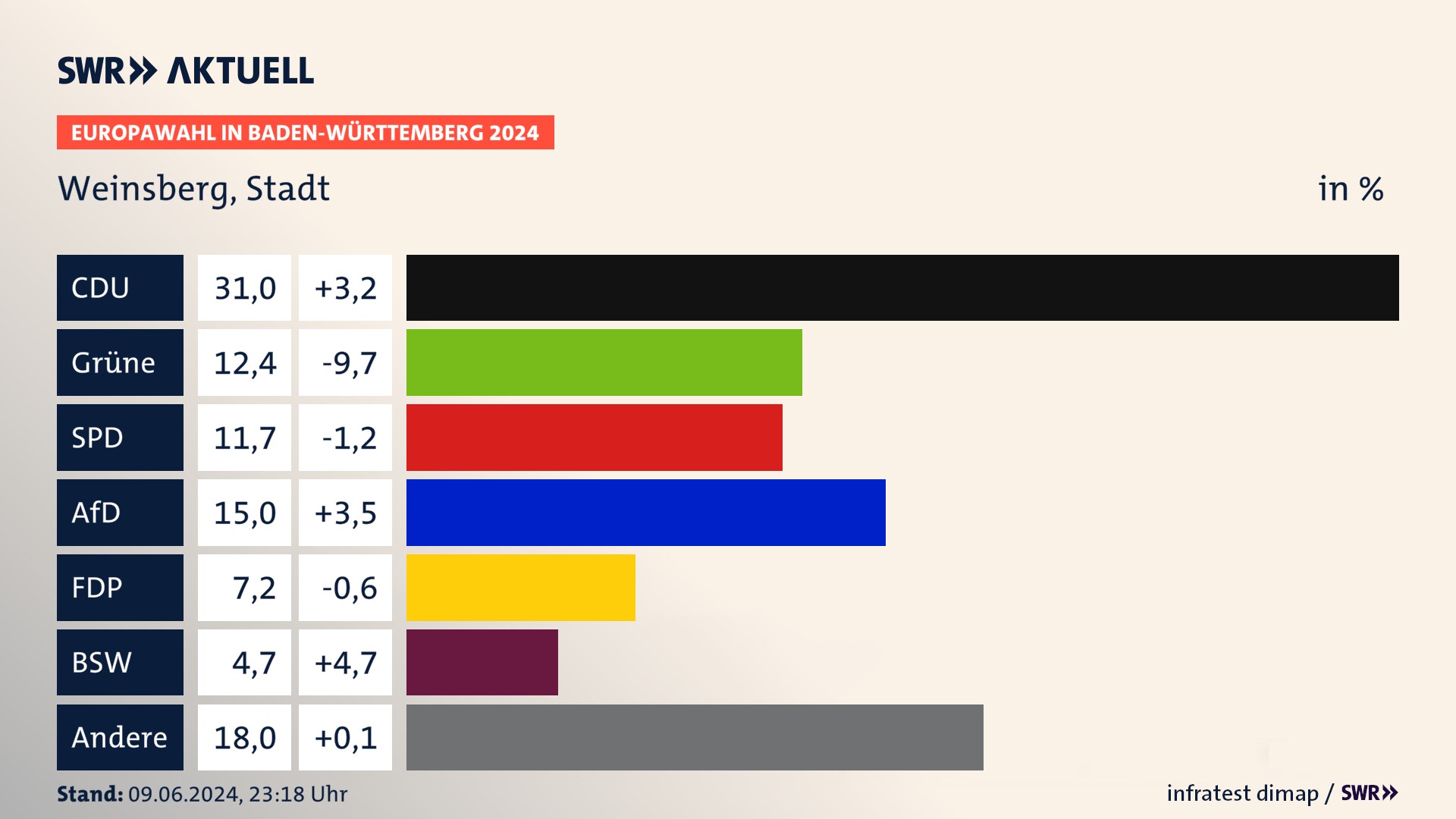 Europawahl 2024 Endergebnis Zweitstimme für Weinsberg, Stadt. In Weinsberg, Stadt erzielt die CDU 31,0 Prozent der gültigen  Stimmen. Die Grünen landen bei 12,4 Prozent. Die SPD erreicht 11,7 Prozent. Die AfD kommt auf 15,0 Prozent. Die FDP landet bei 7,2 Prozent. Die 2019 nicht angetretene Partei BSW bekommt 4,7 Prozent.