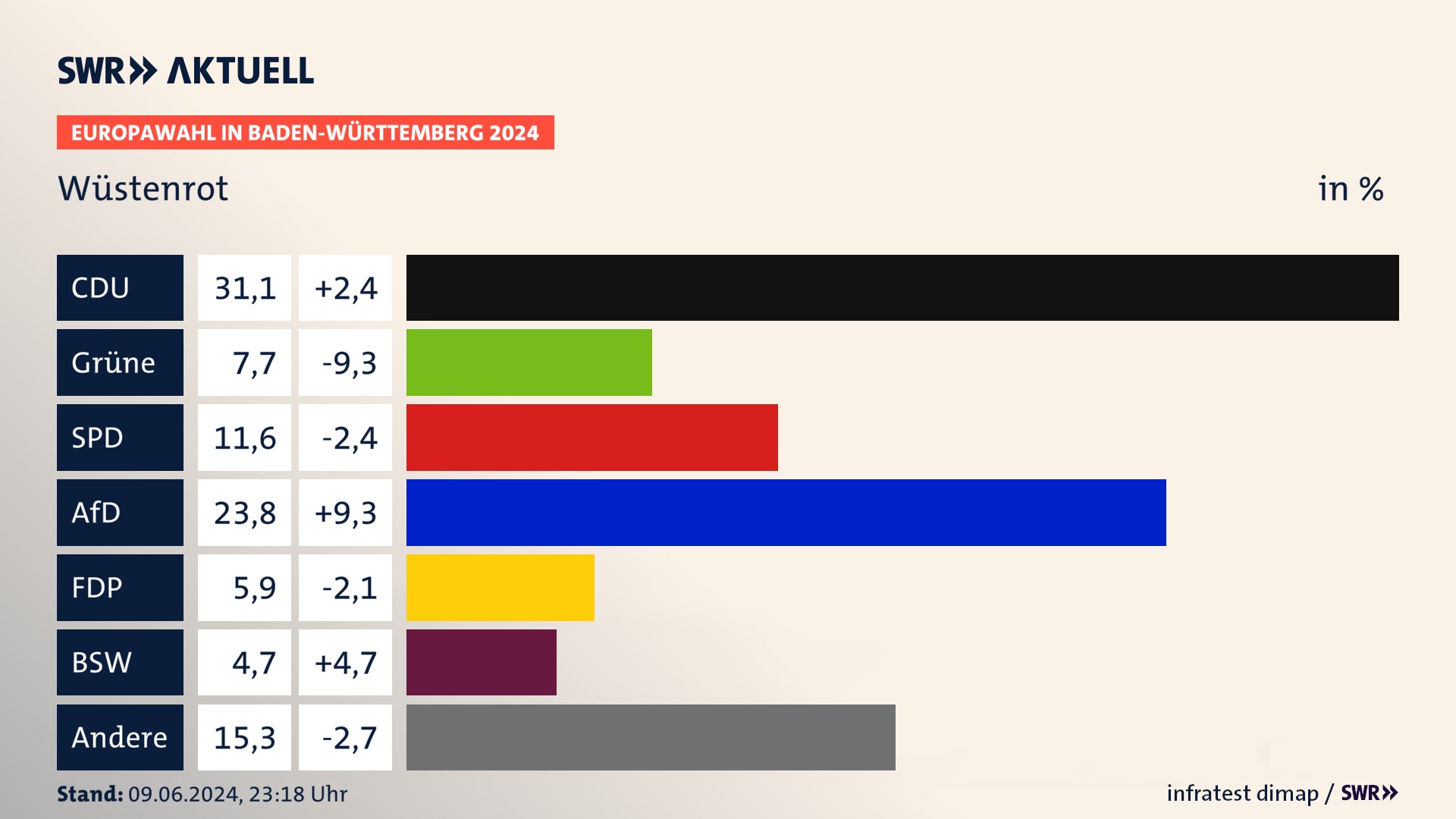 Europawahl 2024 Endergebnis Zweitstimme für Wüstenrot. In Wüstenrot erzielt die CDU 31,1 Prozent der gültigen  Stimmen. Die Grünen landen bei 7,7 Prozent. Die SPD erreicht 11,6 Prozent. Die AfD kommt auf 23,8 Prozent. Die FDP landet bei 5,9 Prozent. Die 2019 nicht angetretene Partei BSW bekommt 4,7 Prozent.