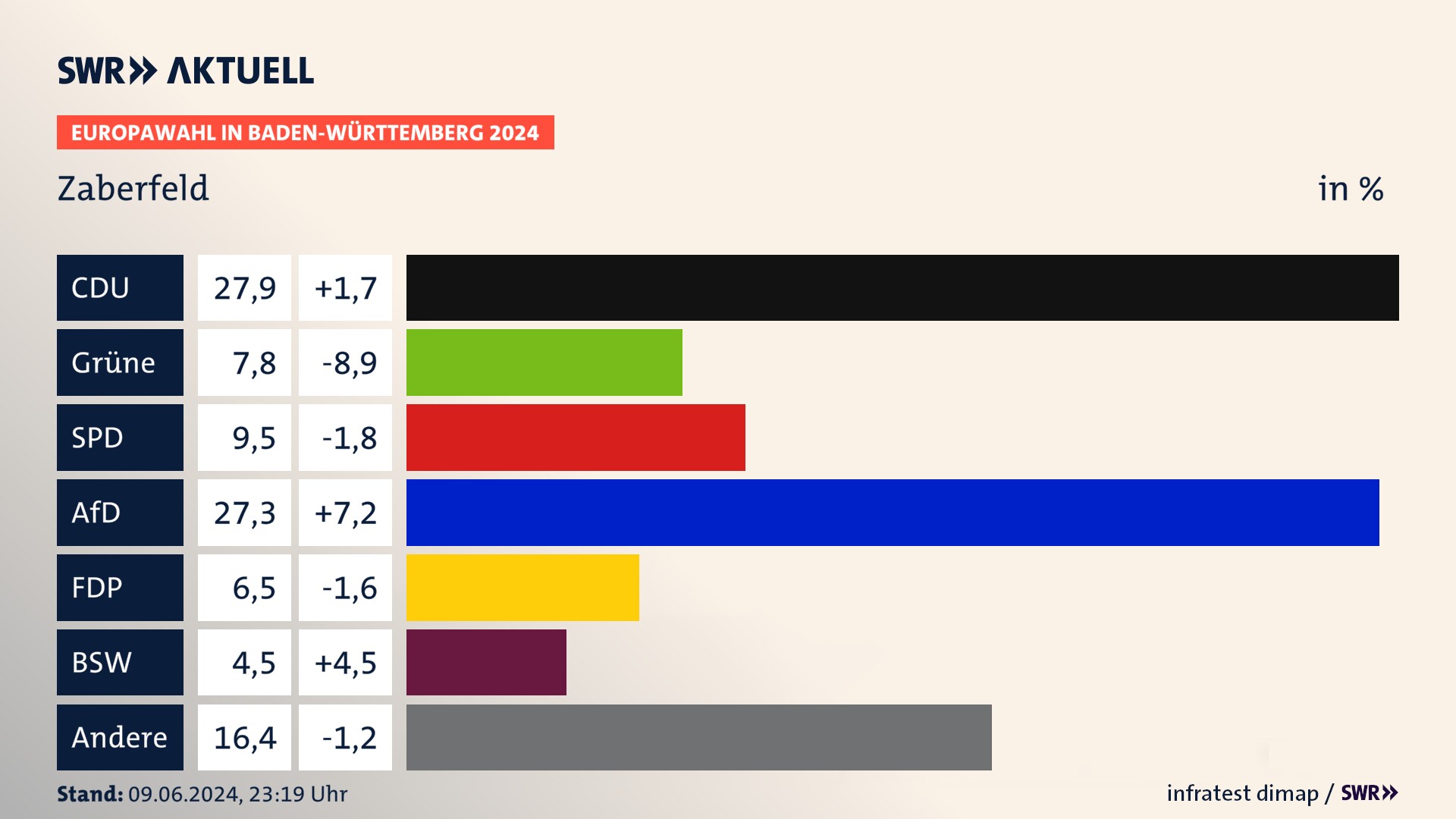 Europawahl 2024 Endergebnis Zweitstimme für Zaberfeld. In Zaberfeld erzielt die CDU 27,9 Prozent der gültigen  Stimmen. Die Grünen landen bei 7,8 Prozent. Die SPD erreicht 9,5 Prozent. Die AfD kommt auf 27,3 Prozent. Die FDP landet bei 6,5 Prozent. Die 2019 nicht angetretene Partei BSW bekommt 4,5 Prozent.