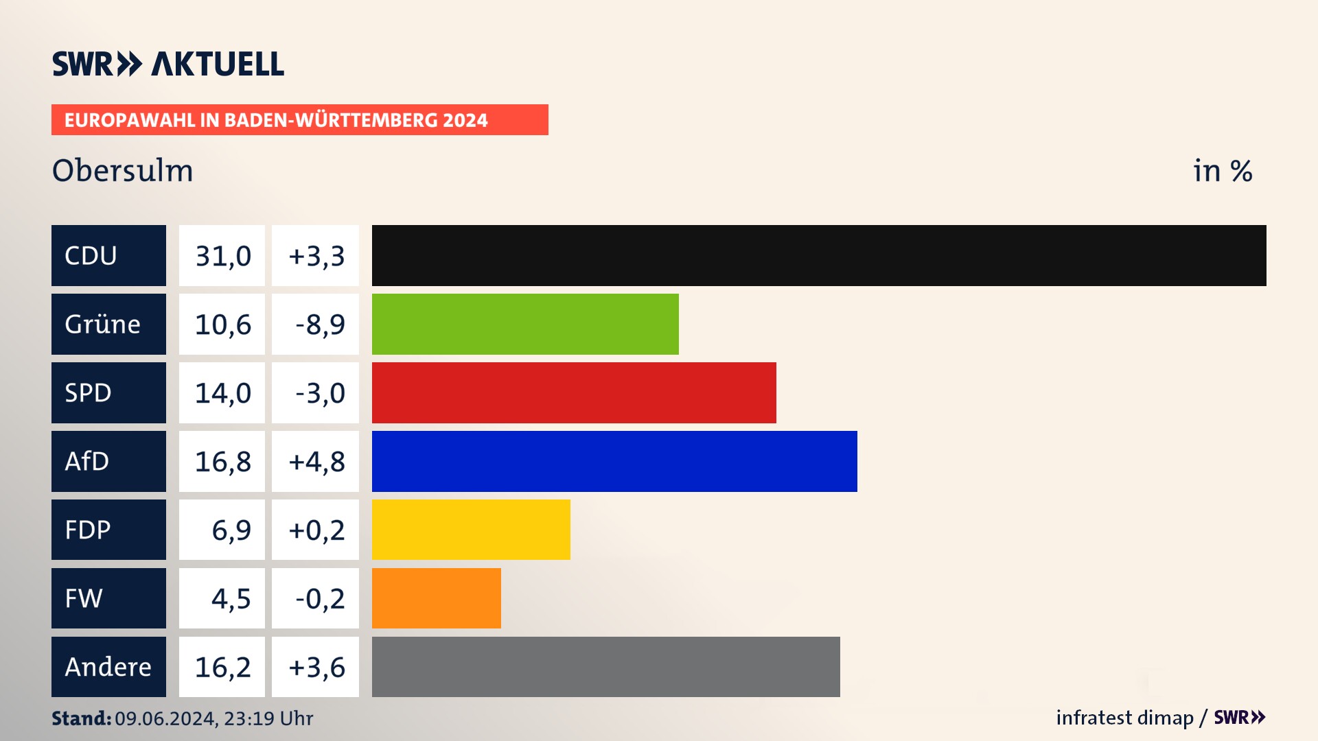 Europawahl 2024 Endergebnis Zweitstimme für Obersulm. In Obersulm erzielt die CDU 31,0 Prozent der gültigen  Stimmen. Die Grünen landen bei 10,6 Prozent. Die SPD erreicht 14,0 Prozent. Die AfD kommt auf 16,8 Prozent. Die FDP landet bei 6,9 Prozent. Die Freien Wähler erreichen 4,5 Prozent.