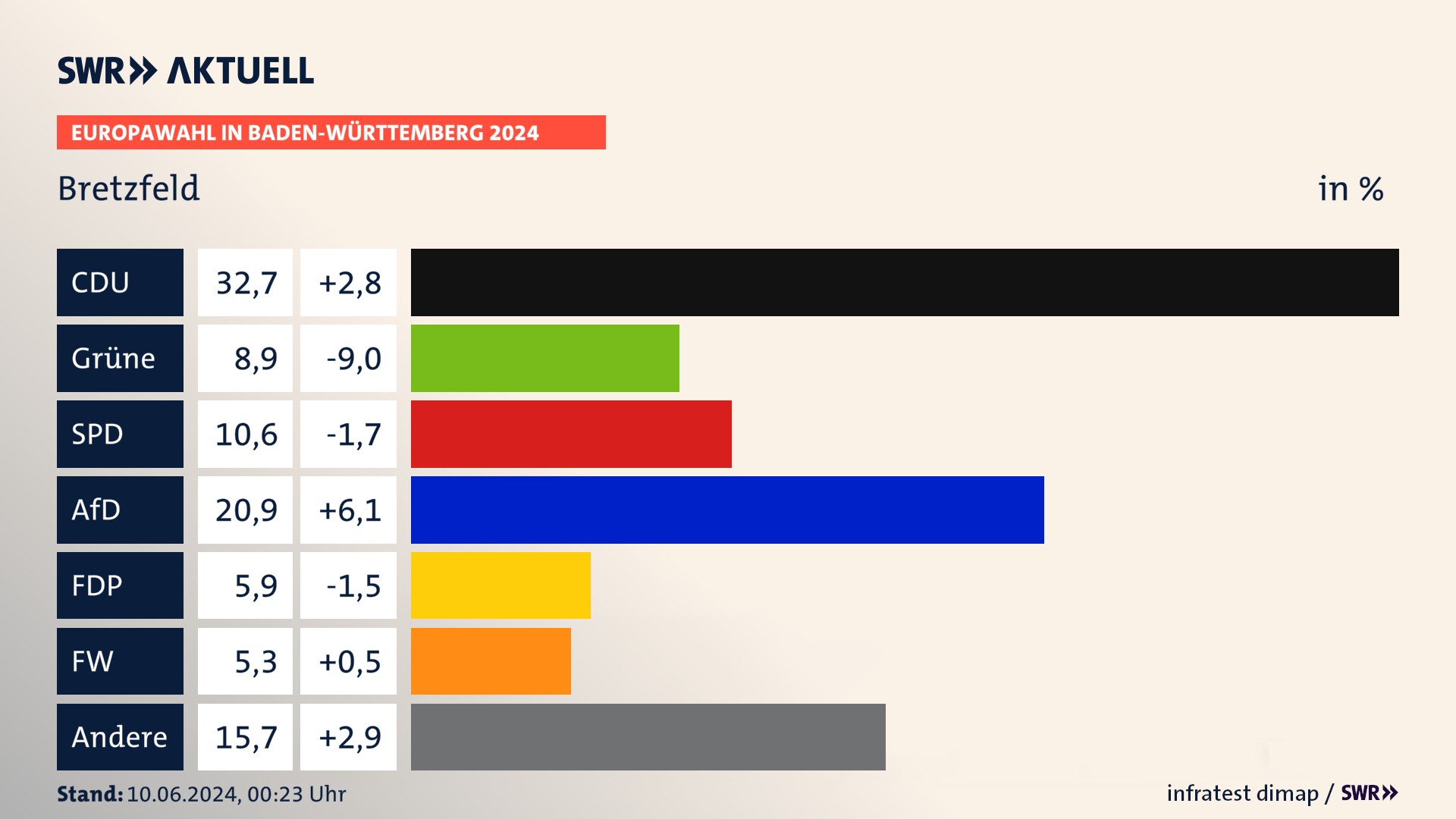 Europawahl 2024 Endergebnis Zweitstimme für Bretzfeld. In Bretzfeld erzielt die CDU 32,7 Prozent der gültigen  Stimmen. Die Grünen landen bei 8,9 Prozent. Die SPD erreicht 10,6 Prozent. Die AfD kommt auf 20,9 Prozent. Die FDP landet bei 5,9 Prozent. Die Freien Wähler erreichen 5,3 Prozent.