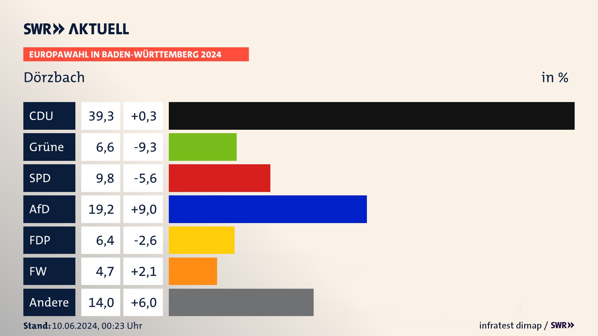 Europawahl 2024 Endergebnis Zweitstimme für Dörzbach. In Dörzbach erzielt die CDU 39,3 Prozent der gültigen  Stimmen. Die Grünen landen bei 6,6 Prozent. Die SPD erreicht 9,8 Prozent. Die AfD kommt auf 19,2 Prozent. Die FDP landet bei 6,4 Prozent. Die Freien Wähler erreichen 4,7 Prozent.