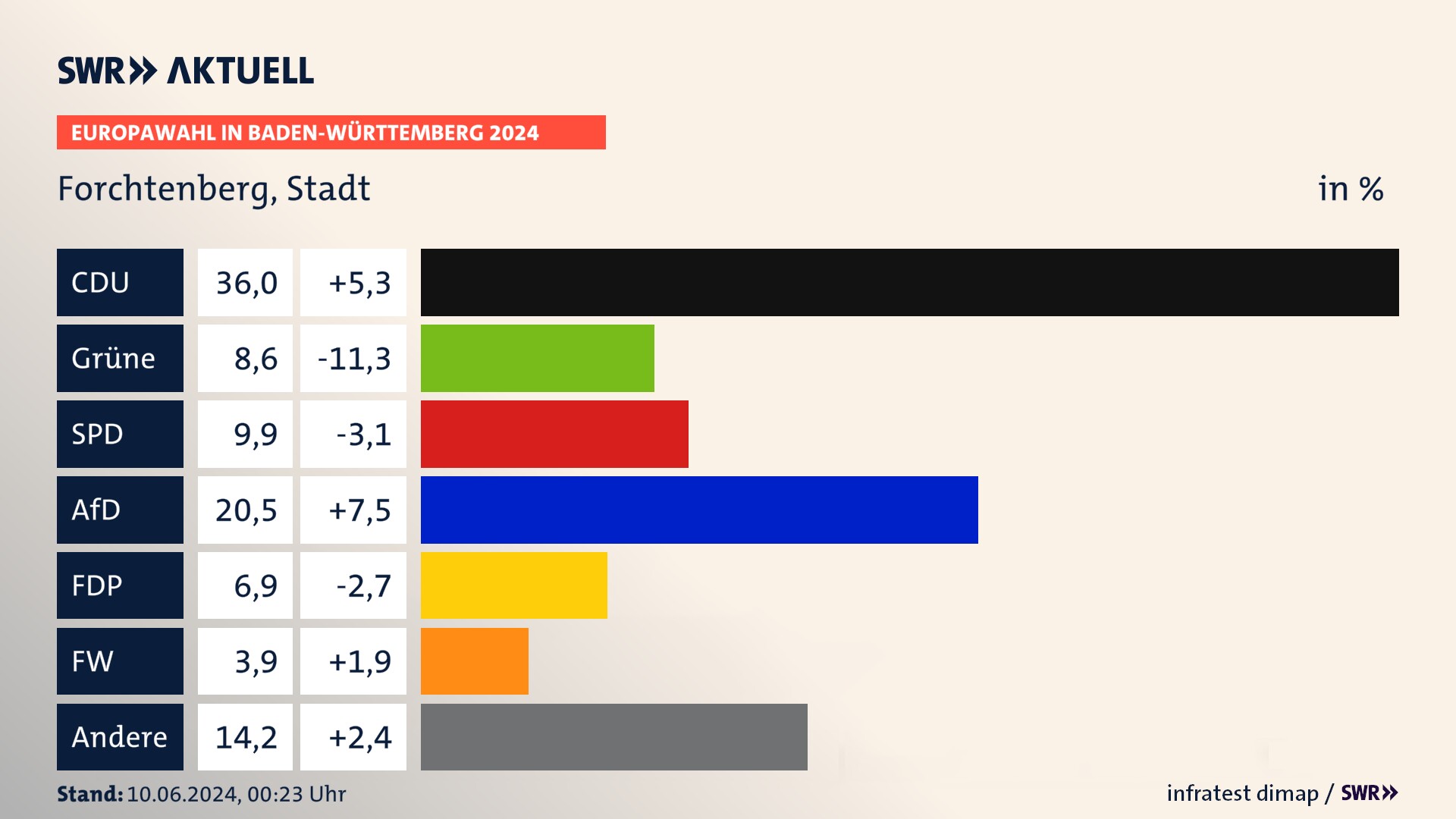 Europawahl 2024 Endergebnis Zweitstimme für Forchtenberg, Stadt. In Forchtenberg, Stadt erzielt die CDU 36,0 Prozent der gültigen  Stimmen. Die Grünen landen bei 8,6 Prozent. Die SPD erreicht 9,9 Prozent. Die AfD kommt auf 20,5 Prozent. Die FDP landet bei 6,9 Prozent. Die Freien Wähler erreichen 3,9 Prozent.