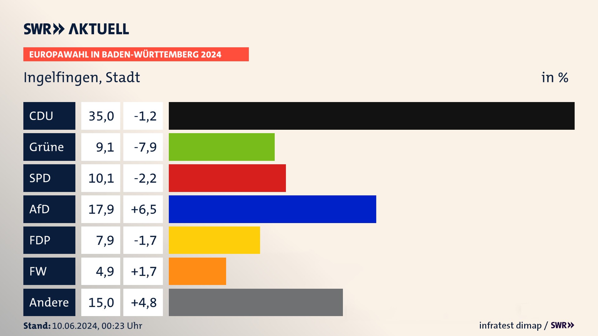 Europawahl 2024 Endergebnis Zweitstimme für Ingelfingen, Stadt. In Ingelfingen, Stadt erzielt die CDU 35,0 Prozent der gültigen  Stimmen. Die Grünen landen bei 9,1 Prozent. Die SPD erreicht 10,1 Prozent. Die AfD kommt auf 17,9 Prozent. Die FDP landet bei 7,9 Prozent. Die Freien Wähler erreichen 4,9 Prozent.