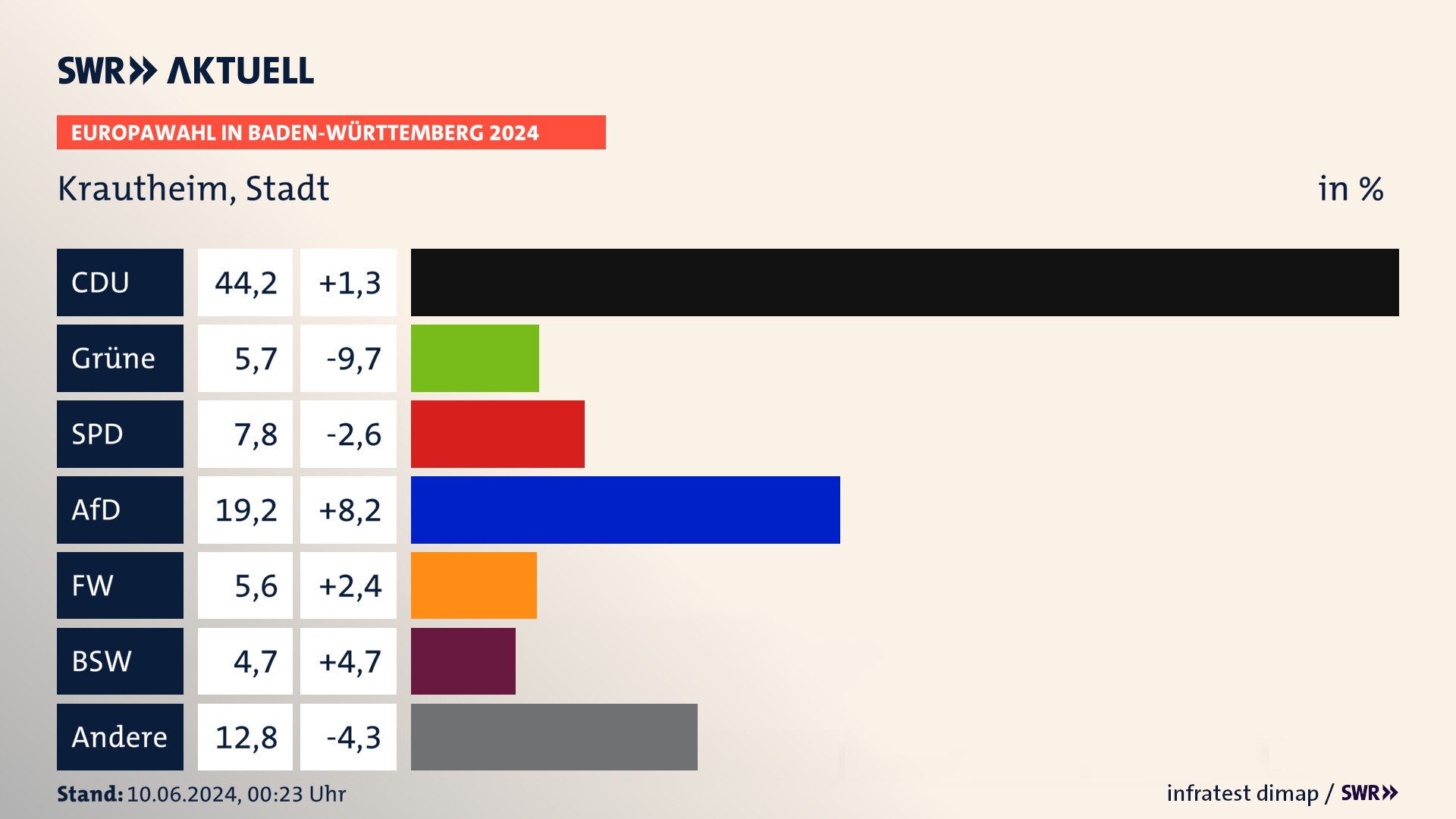 Europawahl 2024 Endergebnis Zweitstimme für Krautheim, Stadt. In Krautheim, Stadt erzielt die CDU 44,2 Prozent der gültigen  Stimmen. Die Grünen landen bei 5,7 Prozent. Die SPD erreicht 7,8 Prozent. Die AfD kommt auf 19,2 Prozent. Die Freien Wähler landen bei 5,6 Prozent. Die 2019 nicht angetretene Partei BSW bekommt 4,7 Prozent.