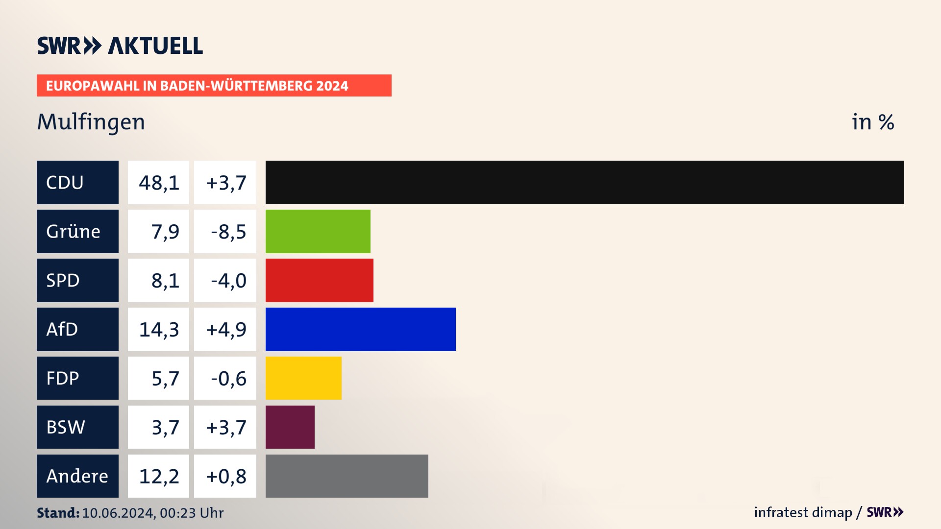 Europawahl 2024 Endergebnis Zweitstimme für Mulfingen. In Mulfingen erzielt die CDU 48,1 Prozent der gültigen  Stimmen. Die Grünen landen bei 7,9 Prozent. Die SPD erreicht 8,1 Prozent. Die AfD kommt auf 14,3 Prozent. Die FDP landet bei 5,7 Prozent. Die 2019 nicht angetretene Partei BSW bekommt 3,7 Prozent.