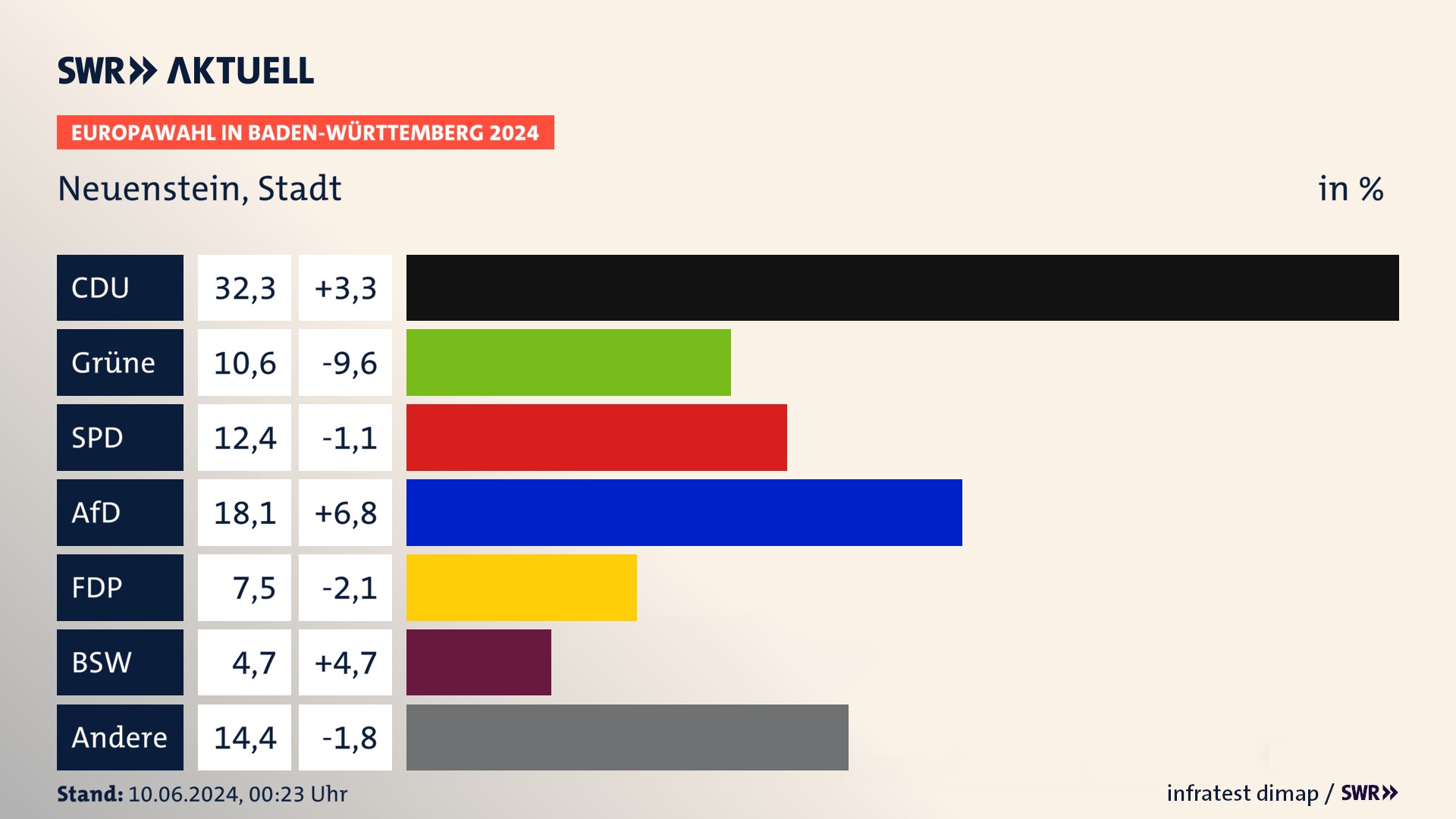 Europawahl 2024 Endergebnis Zweitstimme für Neuenstein, Stadt. In Neuenstein, Stadt erzielt die CDU 32,3 Prozent der gültigen  Stimmen. Die Grünen landen bei 10,6 Prozent. Die SPD erreicht 12,4 Prozent. Die AfD kommt auf 18,1 Prozent. Die FDP landet bei 7,5 Prozent. Die 2019 nicht angetretene Partei BSW bekommt 4,7 Prozent.
