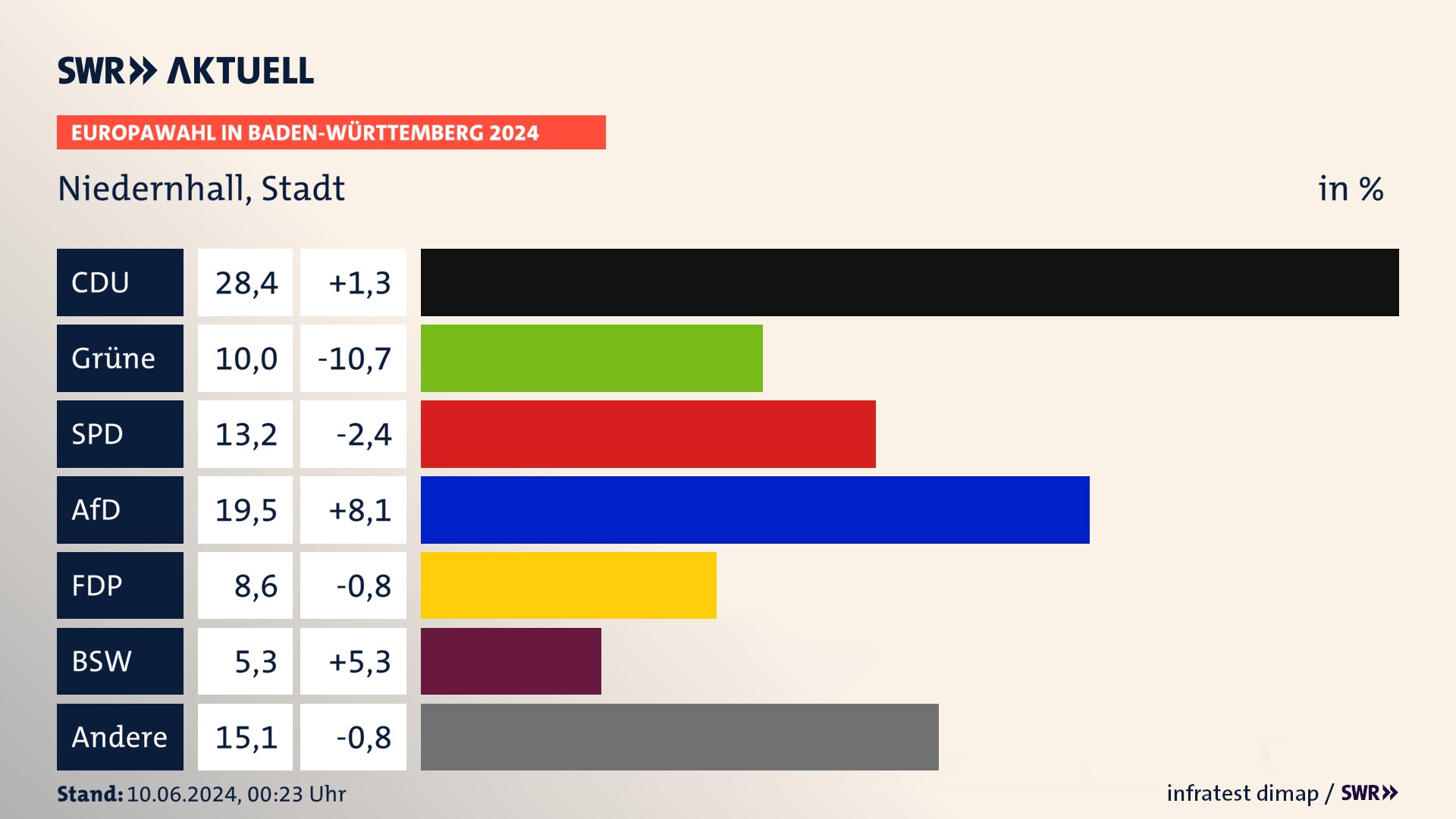 Europawahl 2024 Endergebnis Zweitstimme für Niedernhall, Stadt. In Niedernhall, Stadt erzielt die CDU 28,4 Prozent der gültigen  Stimmen. Die Grünen landen bei 10,0 Prozent. Die SPD erreicht 13,2 Prozent. Die AfD kommt auf 19,5 Prozent. Die FDP landet bei 8,6 Prozent. Die 2019 nicht angetretene Partei BSW bekommt 5,3 Prozent.