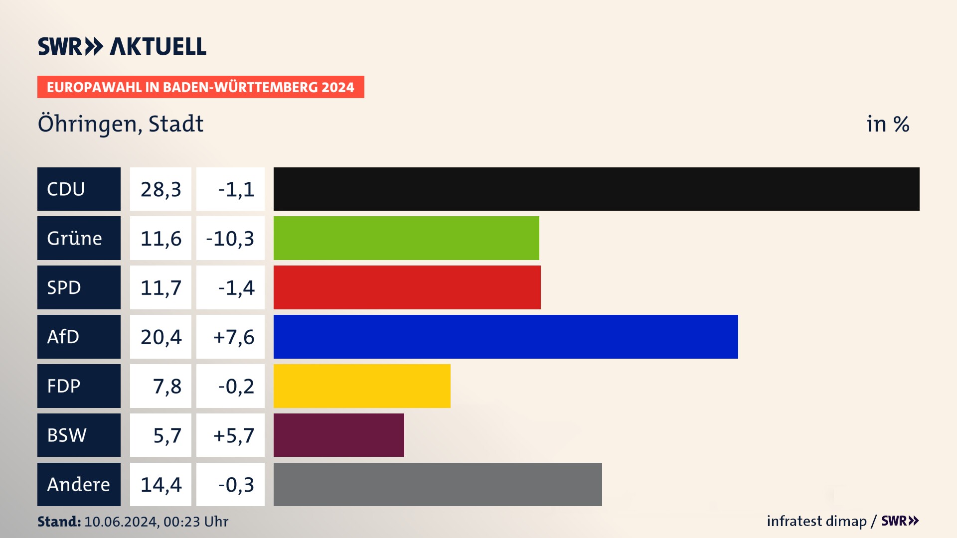 Europawahl 2024 Endergebnis Zweitstimme für Öhringen, Stadt. In Öhringen, Stadt erzielt die CDU 28,3 Prozent der gültigen  Stimmen. Die Grünen landen bei 11,6 Prozent. Die SPD erreicht 11,7 Prozent. Die AfD kommt auf 20,4 Prozent. Die FDP landet bei 7,8 Prozent. Die 2019 nicht angetretene Partei BSW bekommt 5,7 Prozent.
