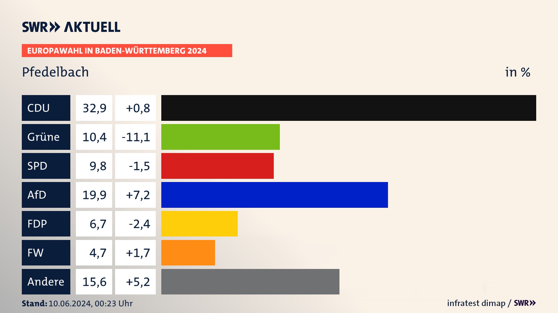 Europawahl 2024 Endergebnis Zweitstimme für Pfedelbach. In Pfedelbach erzielt die CDU 32,9 Prozent der gültigen  Stimmen. Die Grünen landen bei 10,4 Prozent. Die SPD erreicht 9,8 Prozent. Die AfD kommt auf 19,9 Prozent. Die FDP landet bei 6,7 Prozent. Die Freien Wähler erreichen 4,7 Prozent.
