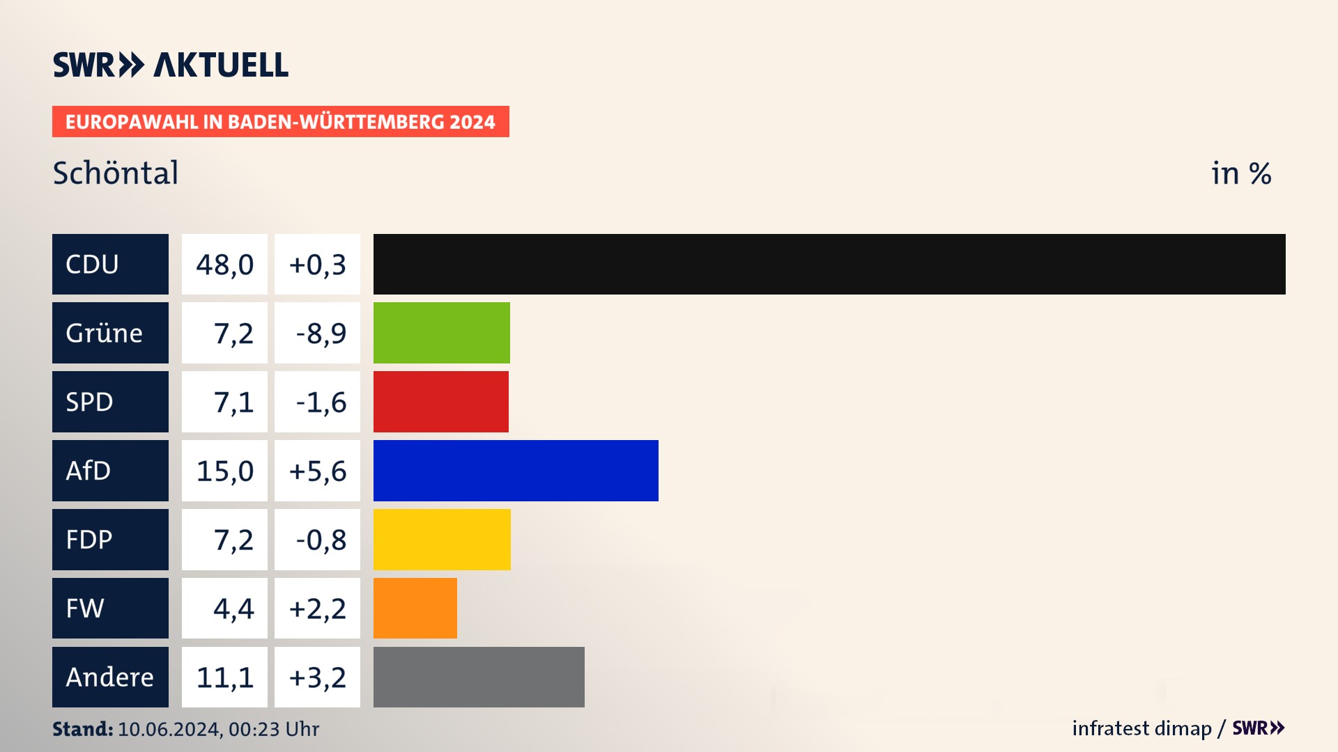 Europawahl 2024 Endergebnis Zweitstimme für Schöntal. In Schöntal erzielt die CDU 48,0 Prozent der gültigen  Stimmen. Die Grünen landen bei 7,2 Prozent. Die SPD erreicht 7,1 Prozent. Die AfD kommt auf 15,0 Prozent. Die FDP landet bei 7,2 Prozent. Die Freien Wähler erreichen 4,4 Prozent.
