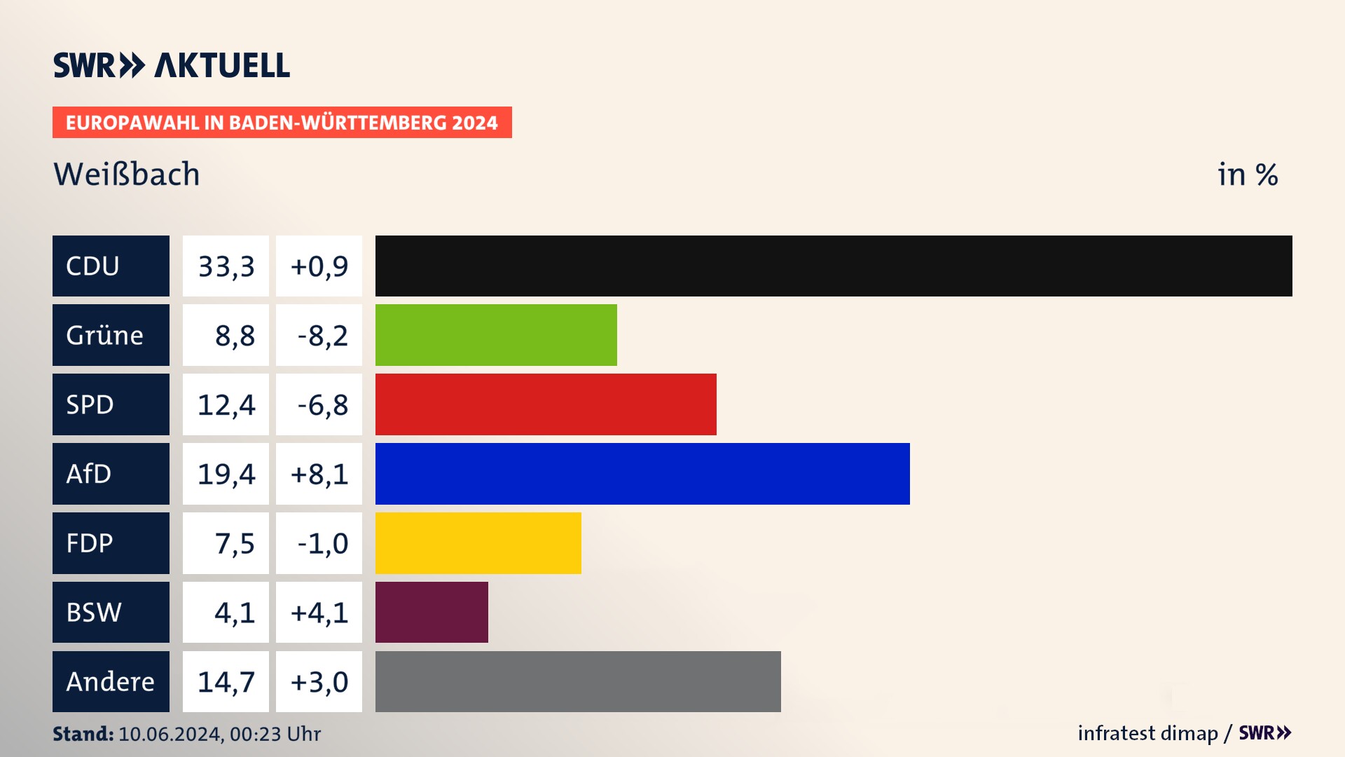 Europawahl 2024 Endergebnis Zweitstimme für Weißbach. In Weißbach erzielt die CDU 33,3 Prozent der gültigen  Stimmen. Die Grünen landen bei 8,8 Prozent. Die SPD erreicht 12,4 Prozent. Die AfD kommt auf 19,4 Prozent. Die FDP landet bei 7,5 Prozent. Die 2019 nicht angetretene Partei BSW bekommt 4,1 Prozent.