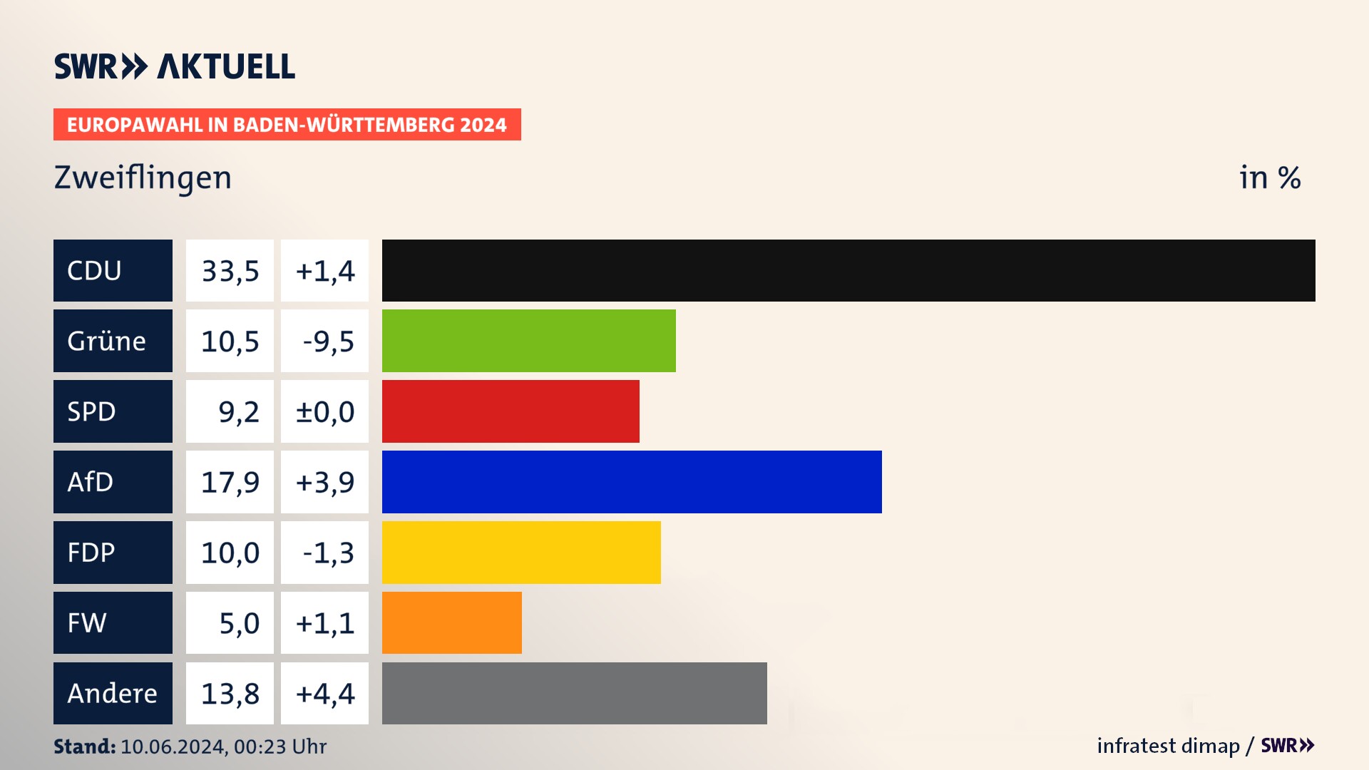 Europawahl 2024 Endergebnis Zweitstimme für Zweiflingen. In Zweiflingen erzielt die CDU 33,5 Prozent der gültigen  Stimmen. Die Grünen landen bei 10,5 Prozent. Die SPD erreicht 9,2 Prozent. Die AfD kommt auf 17,9 Prozent. Die FDP landet bei 10,0 Prozent. Die Freien Wähler erreichen 5,0 Prozent.
