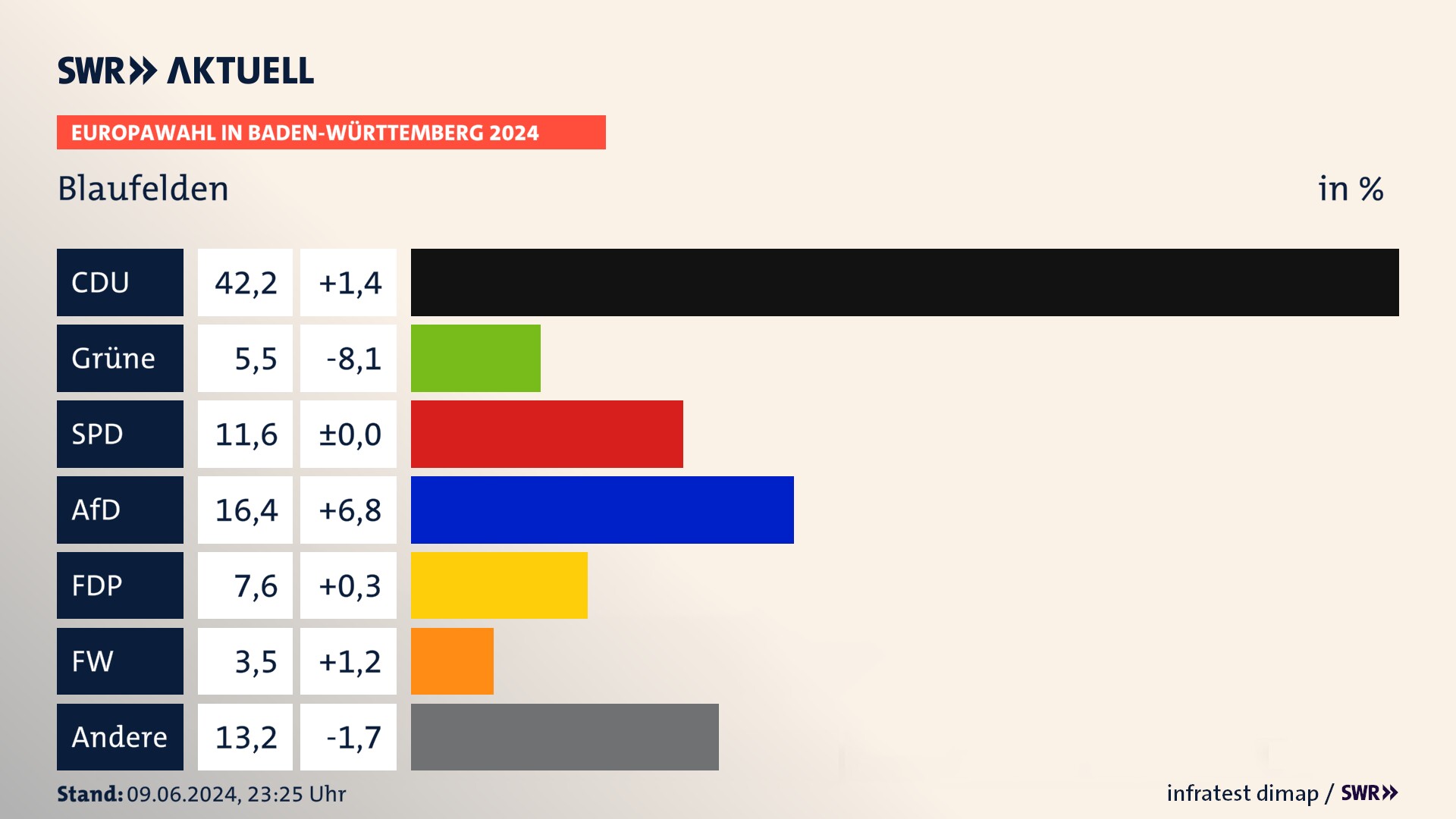 Europawahl 2024 Endergebnis Zweitstimme für Blaufelden. In Blaufelden erzielt die CDU 42,2 Prozent der gültigen  Stimmen. Die Grünen landen bei 5,5 Prozent. Die SPD erreicht 11,6 Prozent. Die AfD kommt auf 16,4 Prozent. Die FDP landet bei 7,6 Prozent. Die Freien Wähler erreichen 3,5 Prozent.