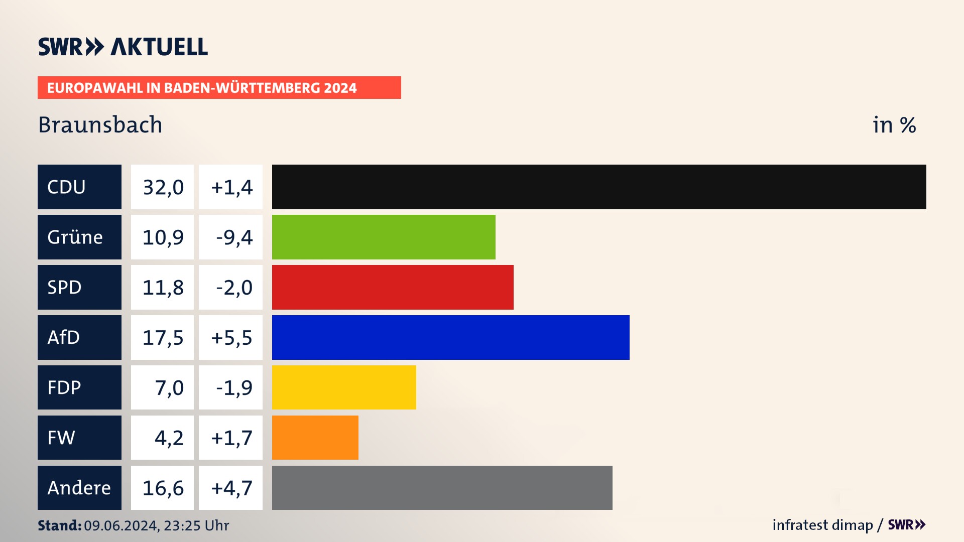 Europawahl 2024 Endergebnis Zweitstimme für Braunsbach. In Braunsbach erzielt die CDU 32,0 Prozent der gültigen  Stimmen. Die Grünen landen bei 10,9 Prozent. Die SPD erreicht 11,8 Prozent. Die AfD kommt auf 17,5 Prozent. Die FDP landet bei 7,0 Prozent. Die 2019 nicht angetretene Partei BSW bekommt 4,2 Prozent.