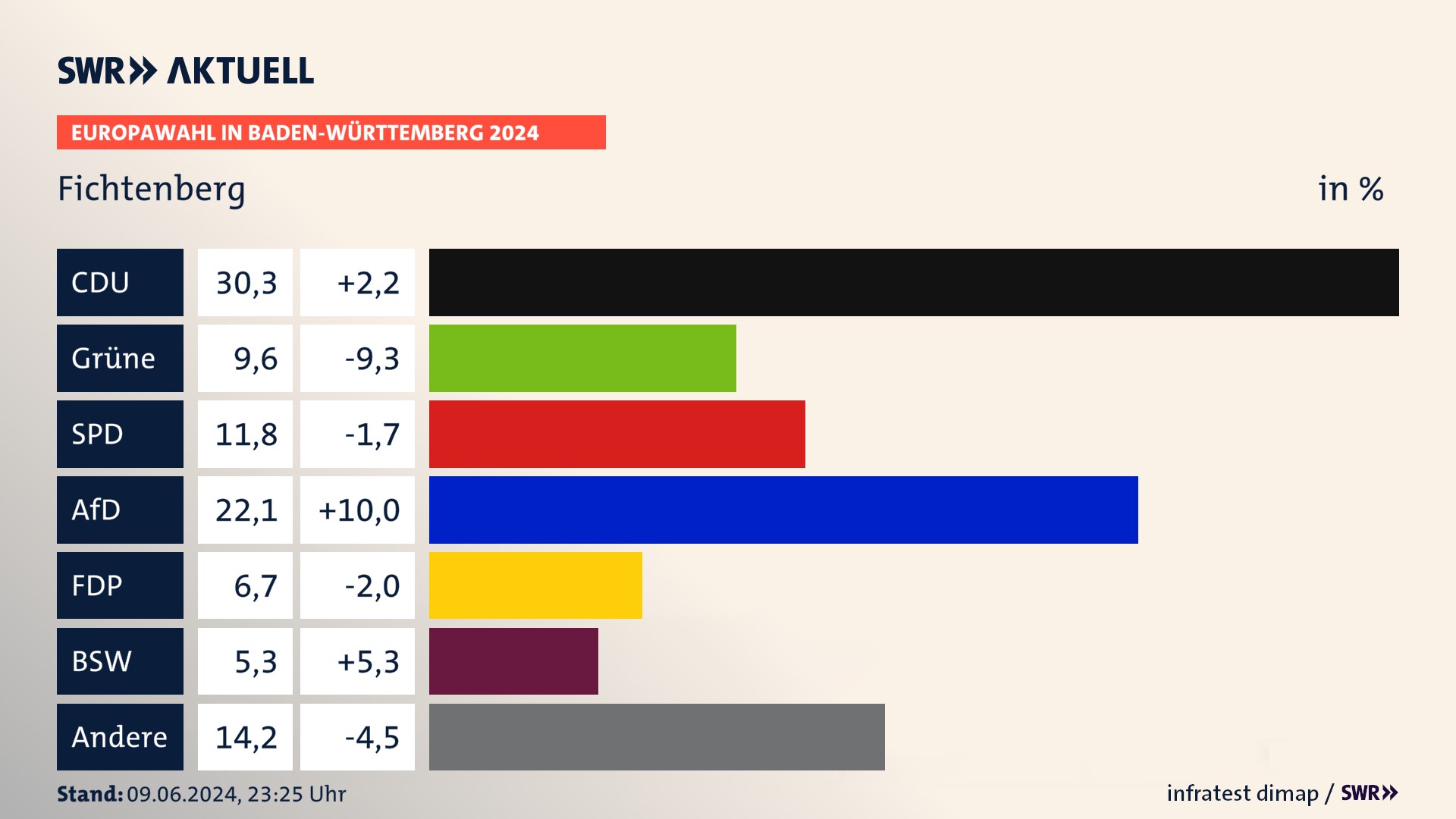 Europawahl 2024 Endergebnis Zweitstimme für Fichtenberg. In Fichtenberg erzielt die CDU 30,3 Prozent der gültigen  Stimmen. Die Grünen landen bei 9,6 Prozent. Die SPD erreicht 11,8 Prozent. Die AfD kommt auf 22,1 Prozent. Die FDP landet bei 6,7 Prozent. Die 2019 nicht angetretene Partei BSW bekommt 5,3 Prozent.