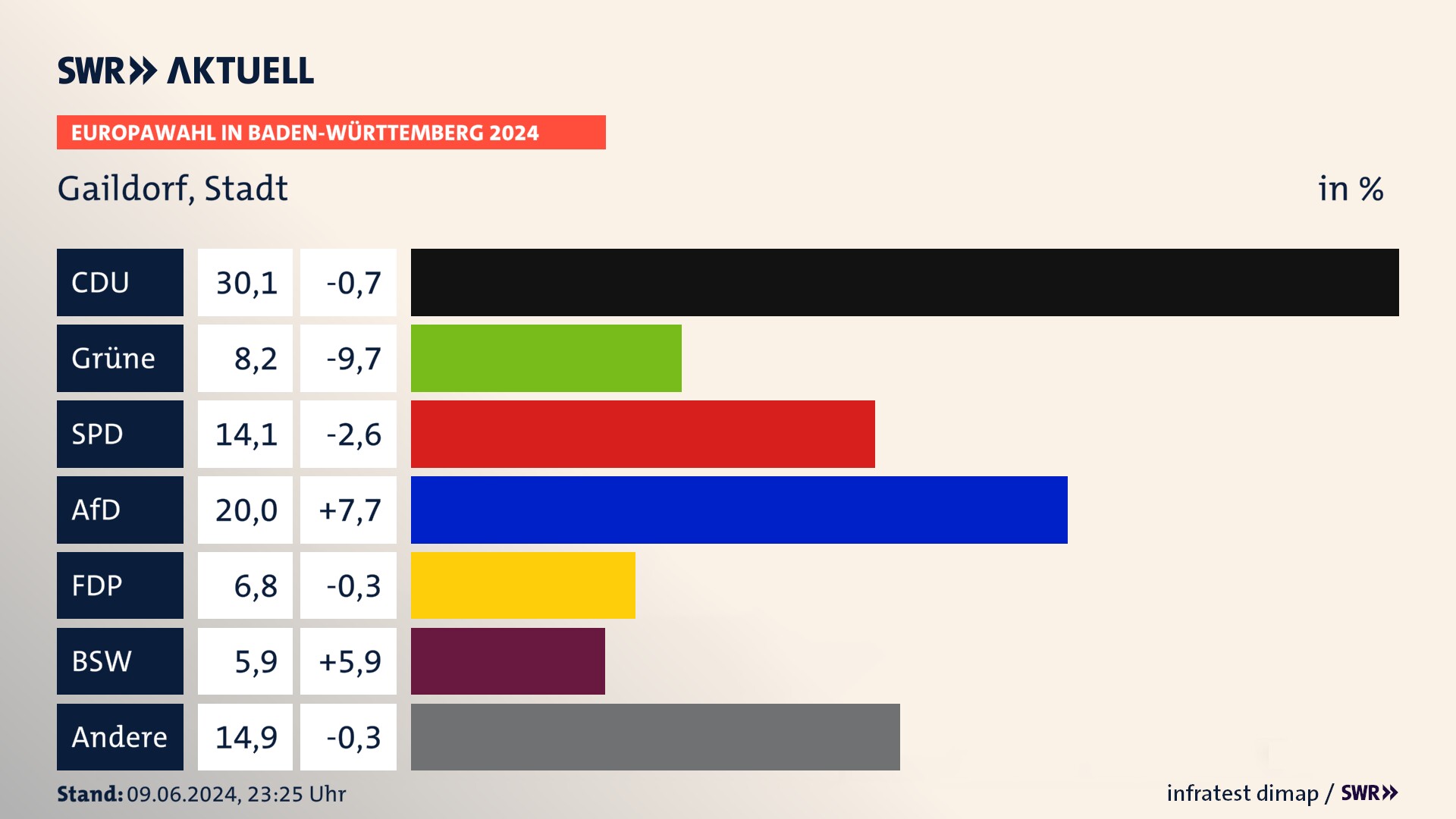 Europawahl 2024 Endergebnis Zweitstimme für Gaildorf, Stadt. In Gaildorf, Stadt erzielt die CDU 30,1 Prozent der gültigen  Stimmen. Die Grünen landen bei 8,2 Prozent. Die SPD erreicht 14,1 Prozent. Die AfD kommt auf 20,0 Prozent. Die FDP landet bei 6,8 Prozent. Die 2019 nicht angetretene Partei BSW bekommt 5,9 Prozent.
