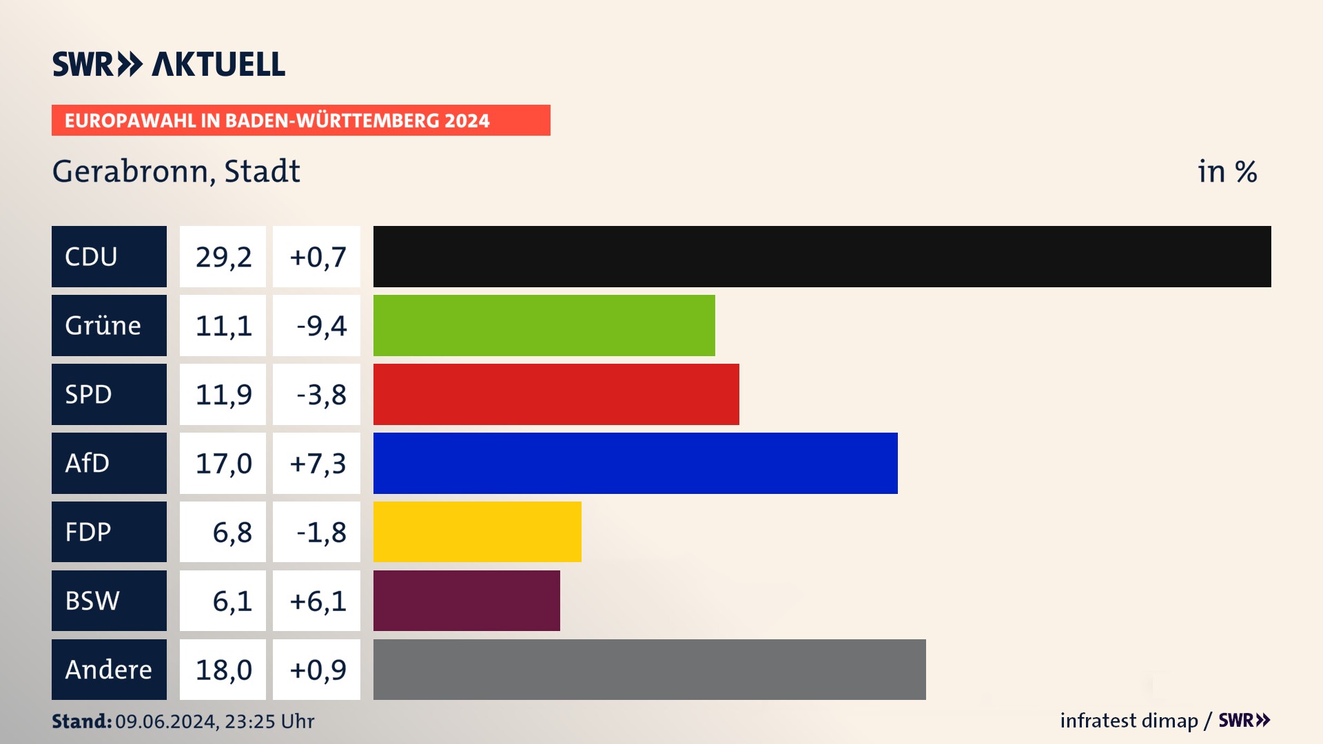 Europawahl 2024 Endergebnis Zweitstimme für Gerabronn, Stadt. In Gerabronn, Stadt erzielt die CDU 29,2 Prozent der gültigen  Stimmen. Die Grünen landen bei 11,1 Prozent. Die SPD erreicht 11,9 Prozent. Die AfD kommt auf 17,0 Prozent. Die FDP landet bei 6,8 Prozent. Die 2019 nicht angetretene Partei BSW bekommt 6,1 Prozent.