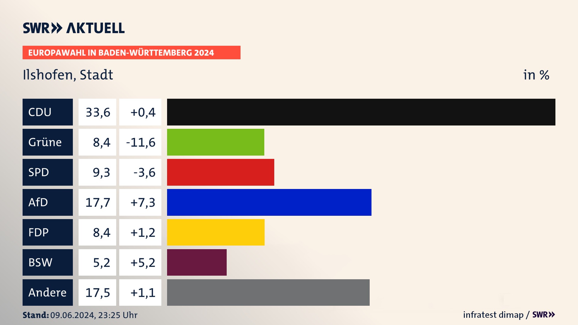 Europawahl 2024 Endergebnis Zweitstimme für Ilshofen, Stadt. In Ilshofen, Stadt erzielt die CDU 33,6 Prozent der gültigen  Stimmen. Die Grünen landen bei 8,4 Prozent. Die SPD erreicht 9,3 Prozent. Die AfD kommt auf 17,7 Prozent. Die FDP landet bei 8,4 Prozent. Die 2019 nicht angetretene Partei BSW bekommt 5,2 Prozent.