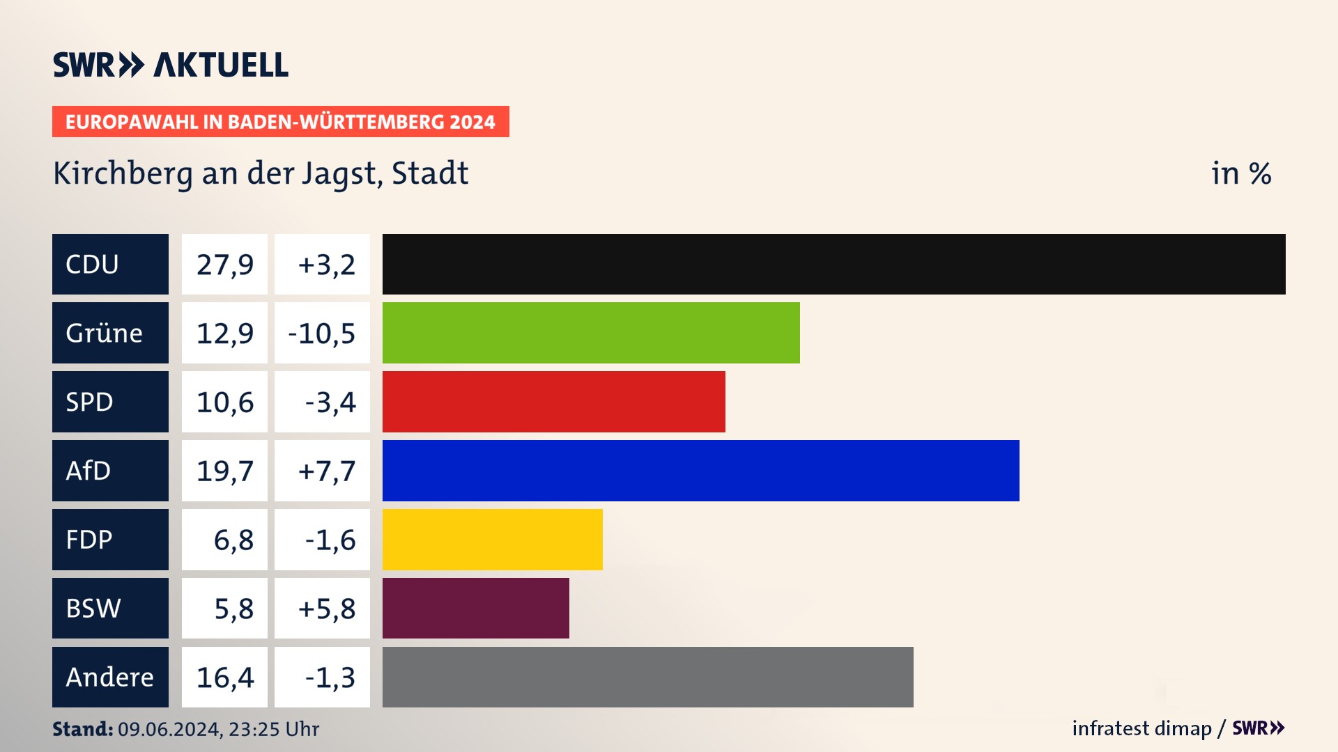 Europawahl 2024 Endergebnis Zweitstimme für Kirchberg an der Jagst, Stadt. In Kirchberg an der Jagst, Stadt erzielt die CDU 27,9 Prozent der gültigen  Stimmen. Die Grünen landen bei 12,9 Prozent. Die SPD erreicht 10,6 Prozent. Die AfD kommt auf 19,7 Prozent. Die FDP landet bei 6,8 Prozent. Die 2019 nicht angetretene Partei BSW bekommt 5,8 Prozent.