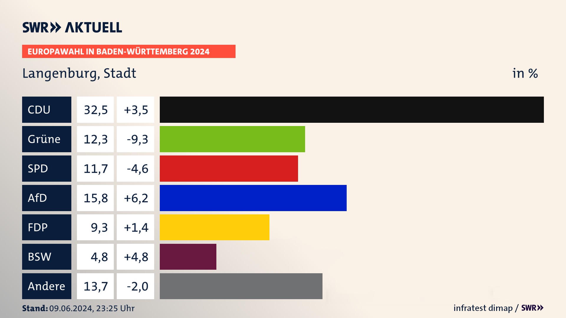 Europawahl 2024 Endergebnis Zweitstimme für Langenburg, Stadt. In Langenburg, Stadt erzielt die CDU 32,5 Prozent der gültigen  Stimmen. Die Grünen landen bei 12,3 Prozent. Die SPD erreicht 11,7 Prozent. Die AfD kommt auf 15,8 Prozent. Die FDP landet bei 9,3 Prozent. Die 2019 nicht angetretene Partei BSW bekommt 4,8 Prozent.